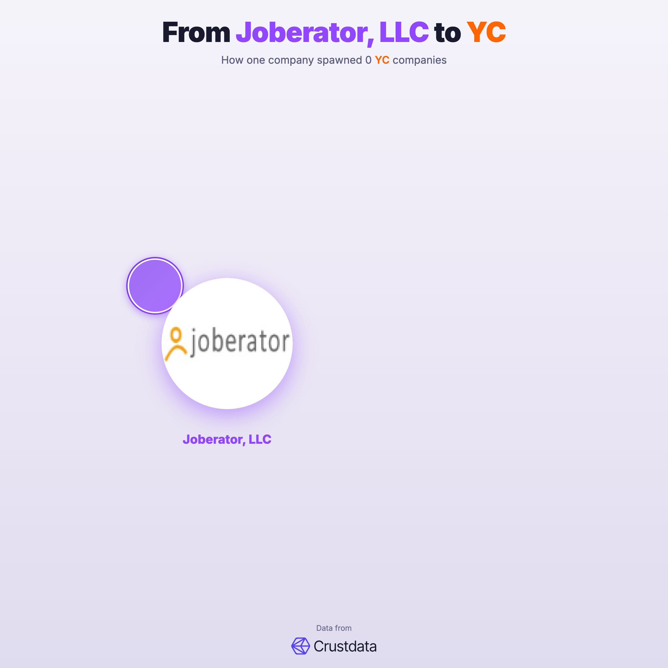 Joberator, LLC Founder Genealogy Tree - YC Alumni Startups