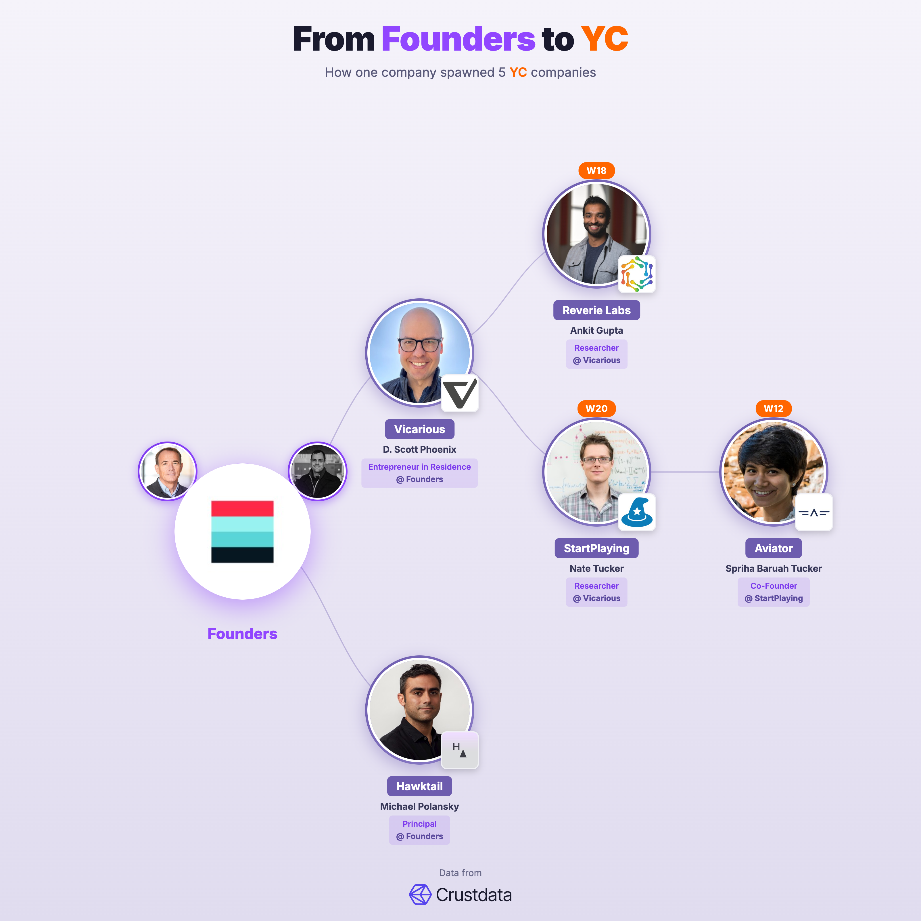 Founders Founder Genealogy Tree - YC Alumni Startups