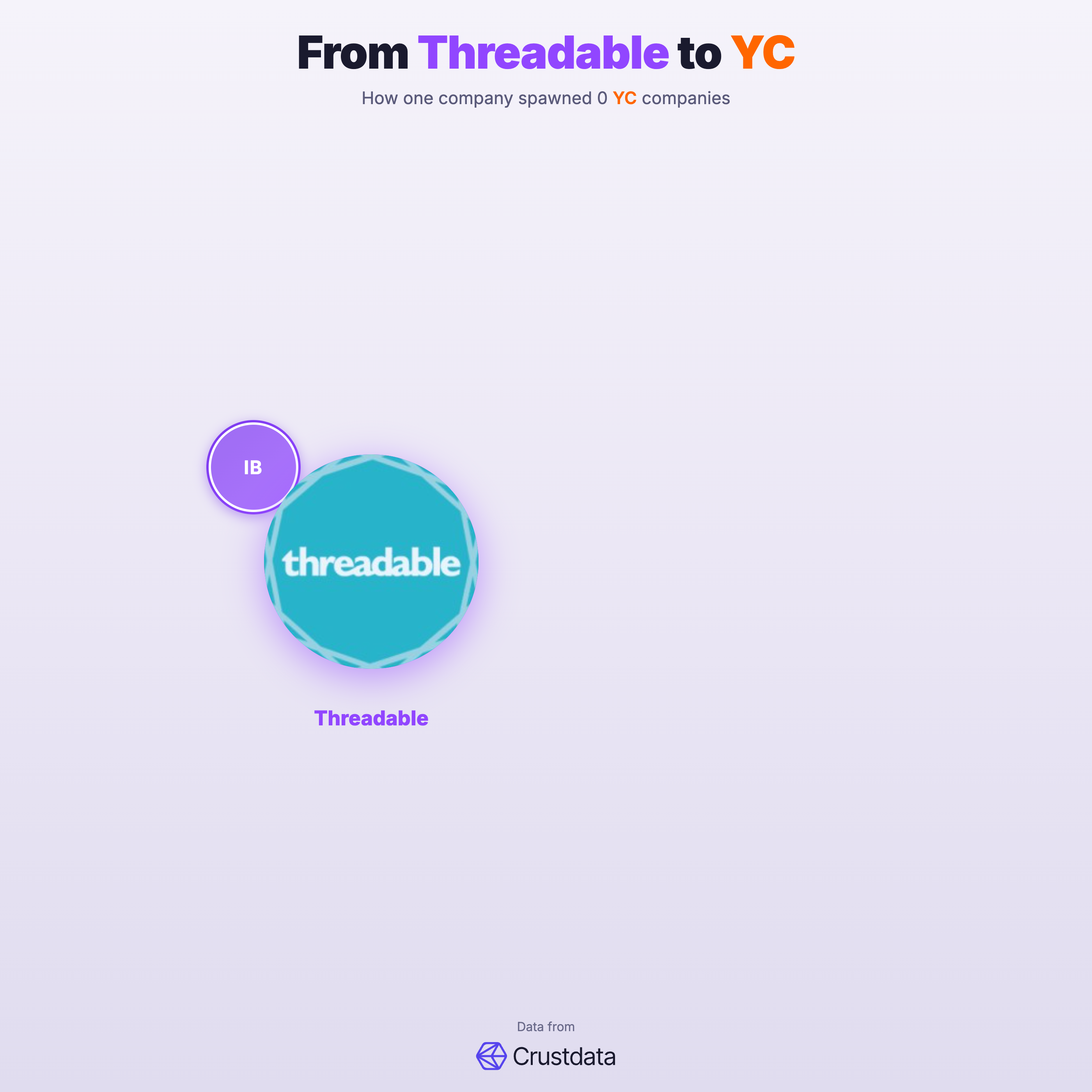 Threadable Founder Genealogy Tree - YC Alumni Startups