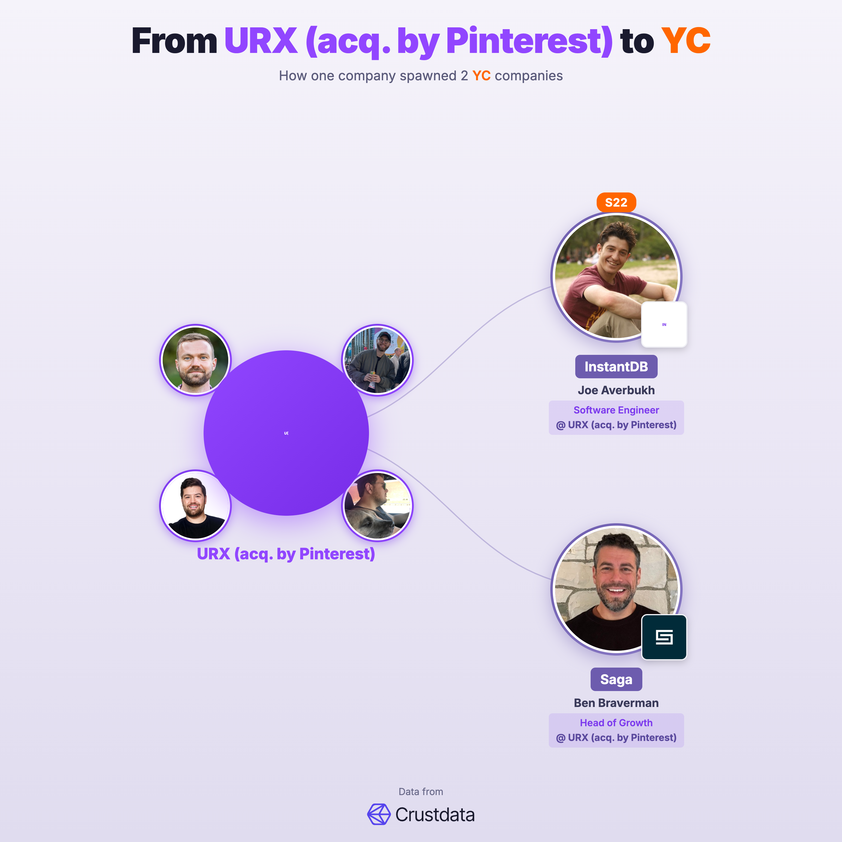 URX (acq. by Pinterest) Founder Genealogy Tree - YC Alumni Startups