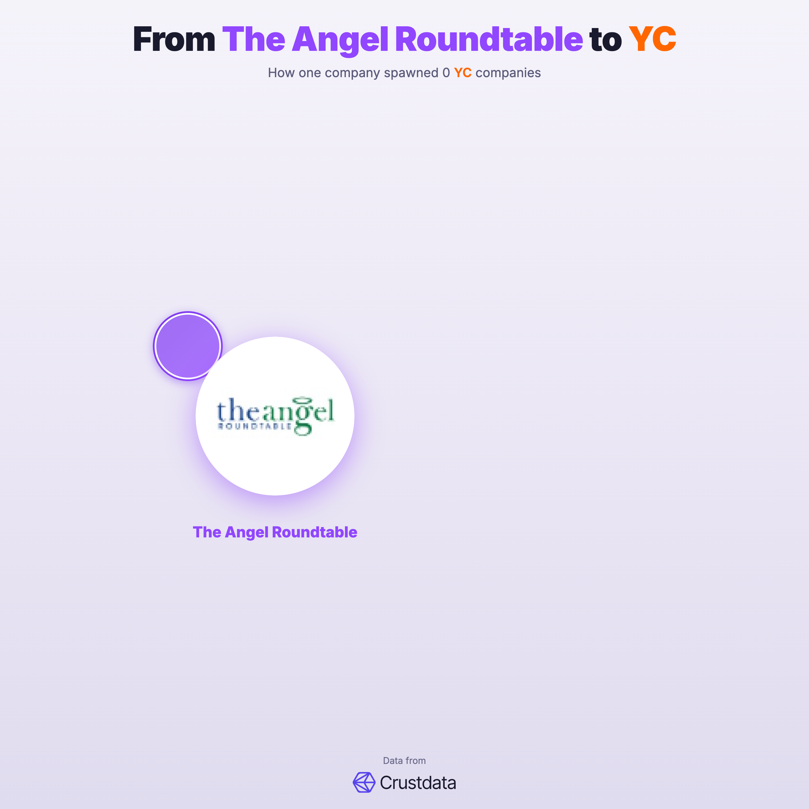 The Angel Roundtable Founder Genealogy Tree - YC Alumni Startups