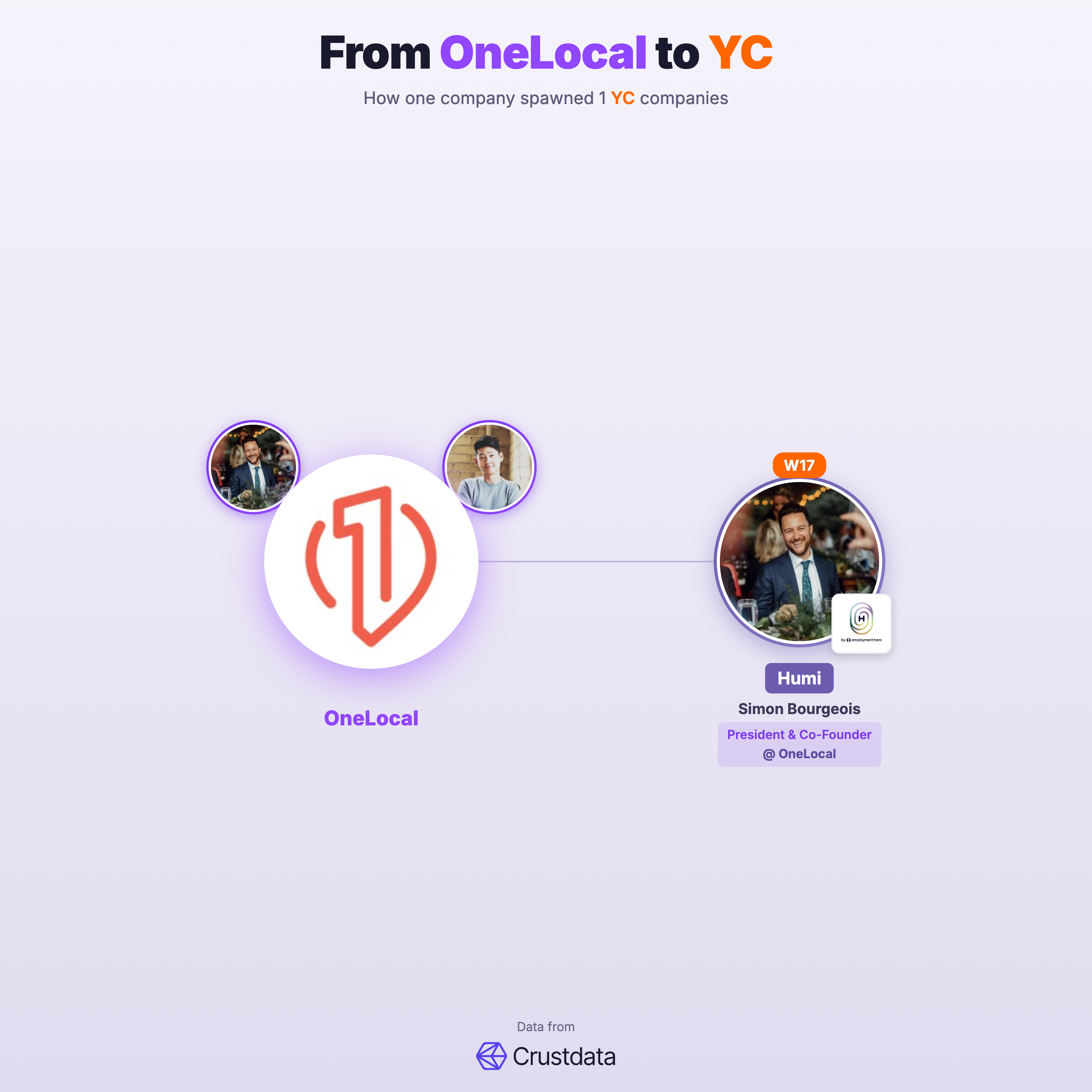 OneLocal Founder Genealogy Tree - YC Alumni Startups