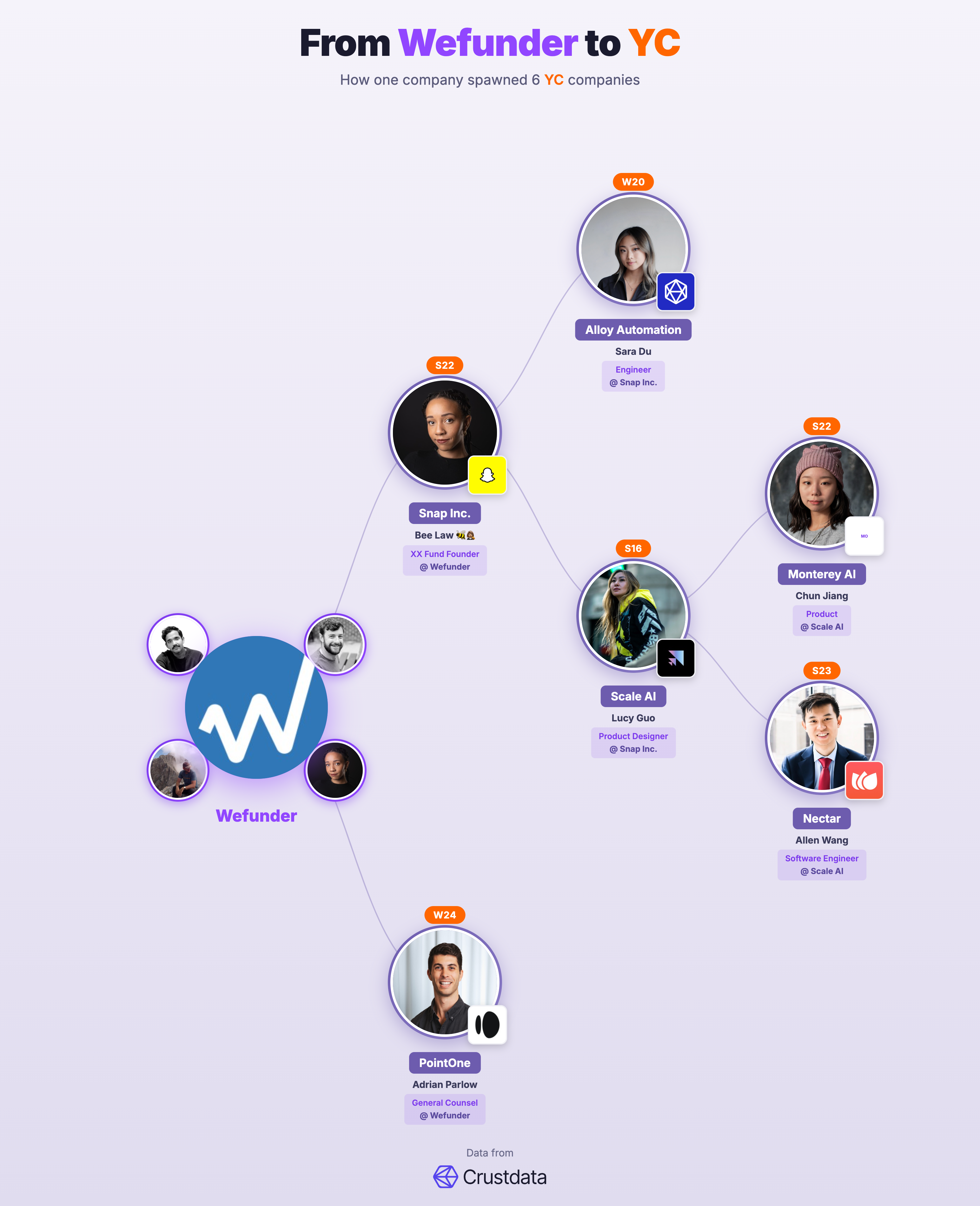 Wefunder Founder Genealogy Tree - YC Alumni Startups