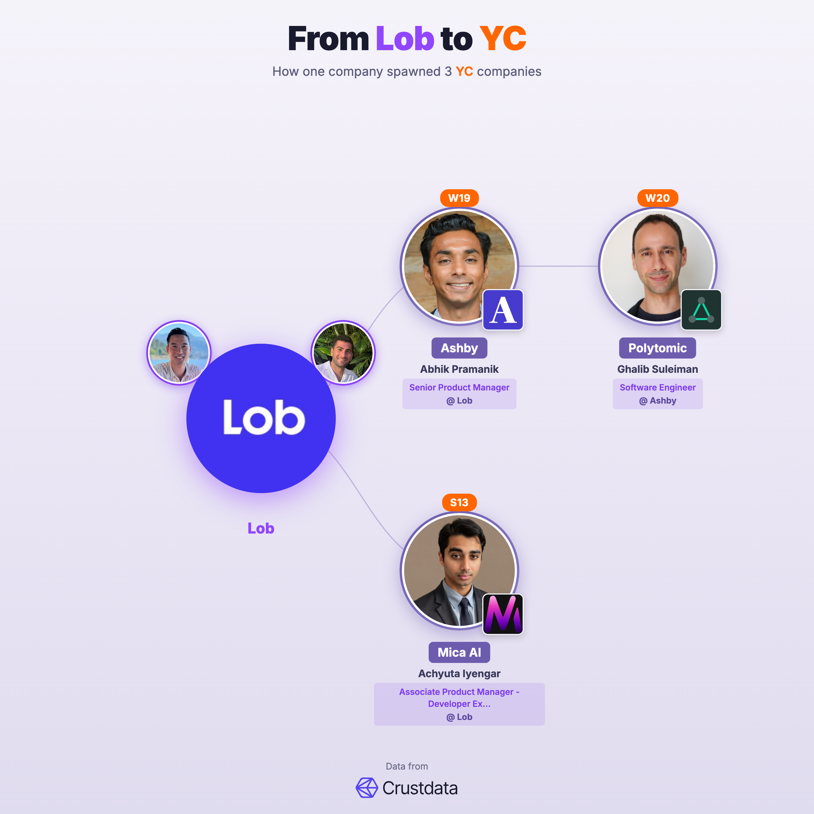 Lob Founder Genealogy Tree - YC Alumni Startups