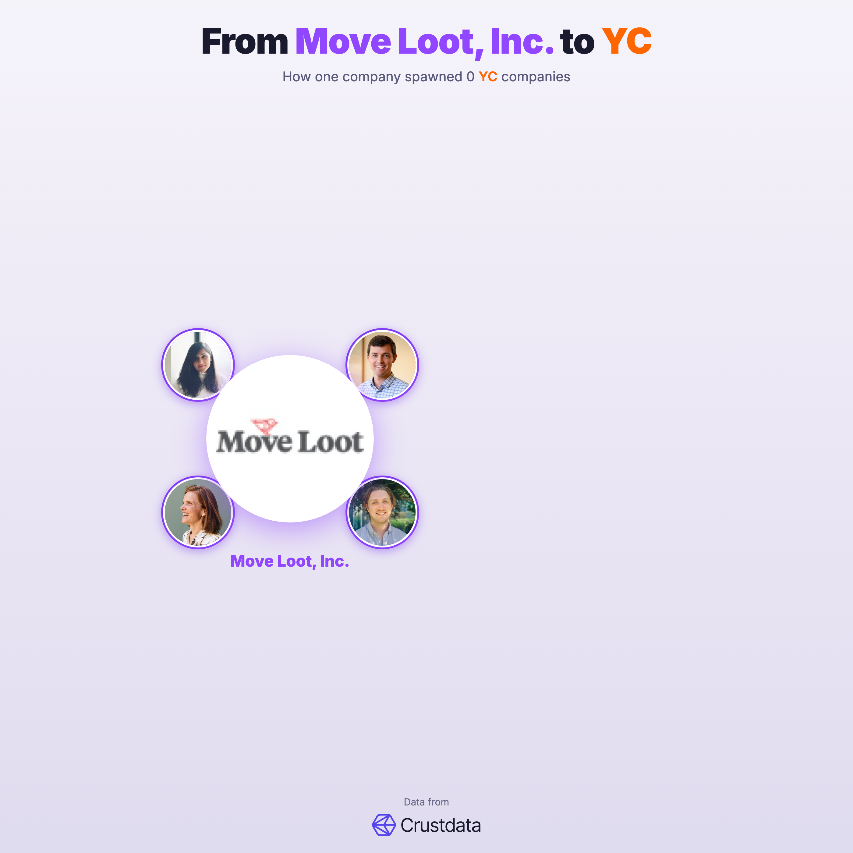 Move Loot, Inc. Founder Genealogy Tree - YC Alumni Startups