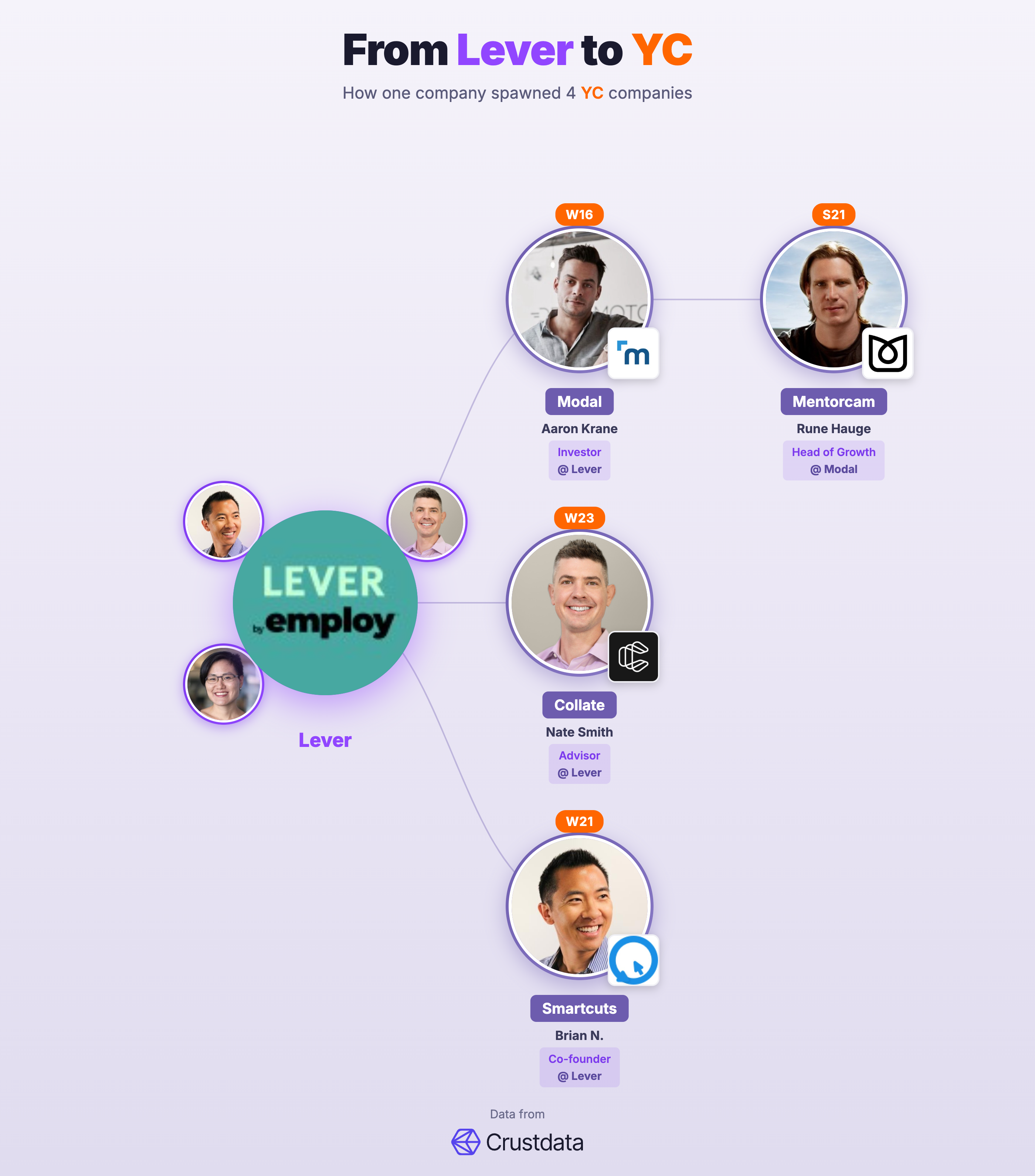 Lever Founder Genealogy Tree - YC Alumni Startups