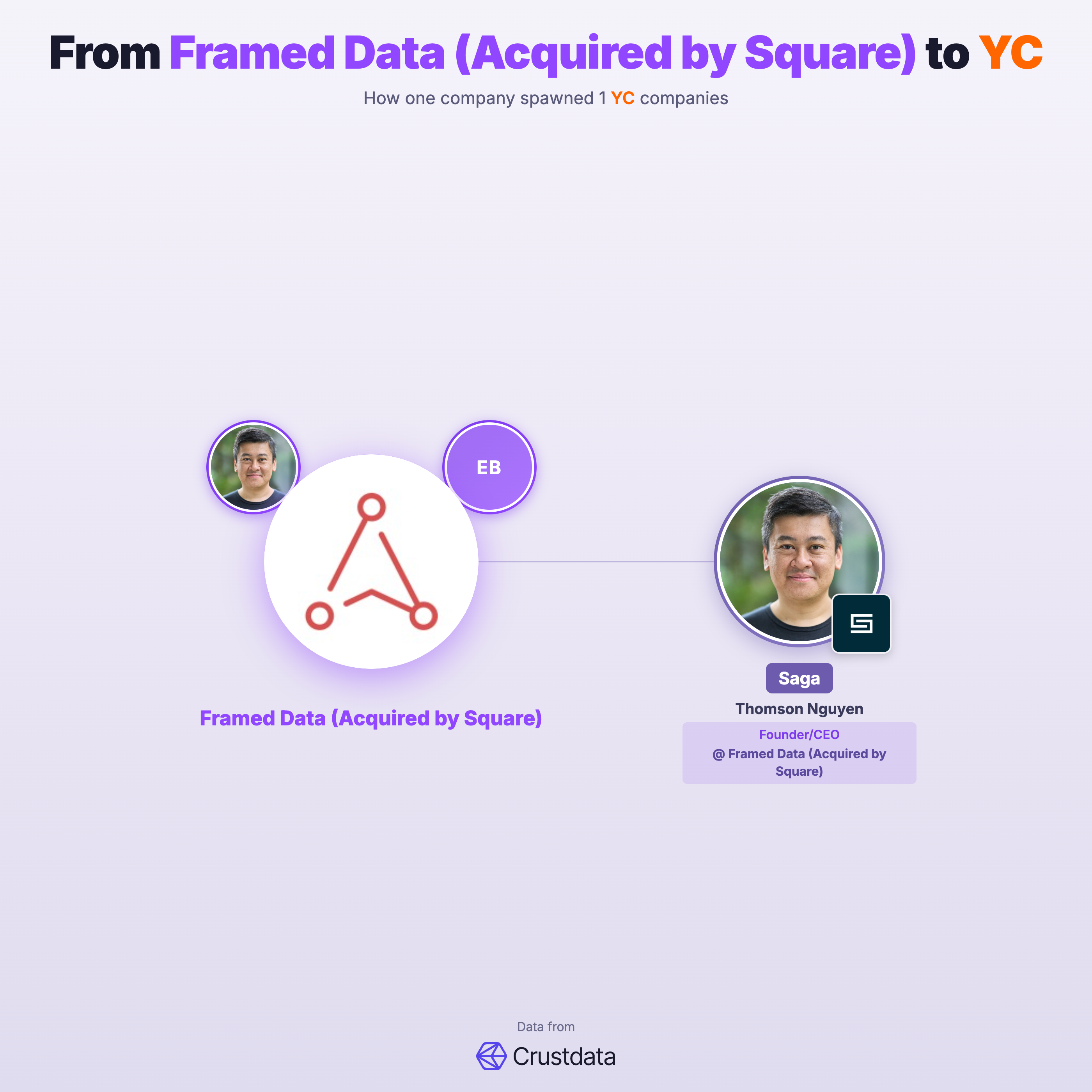 Framed Data (Acquired by Square) Founder Genealogy Tree - YC Alumni Startups