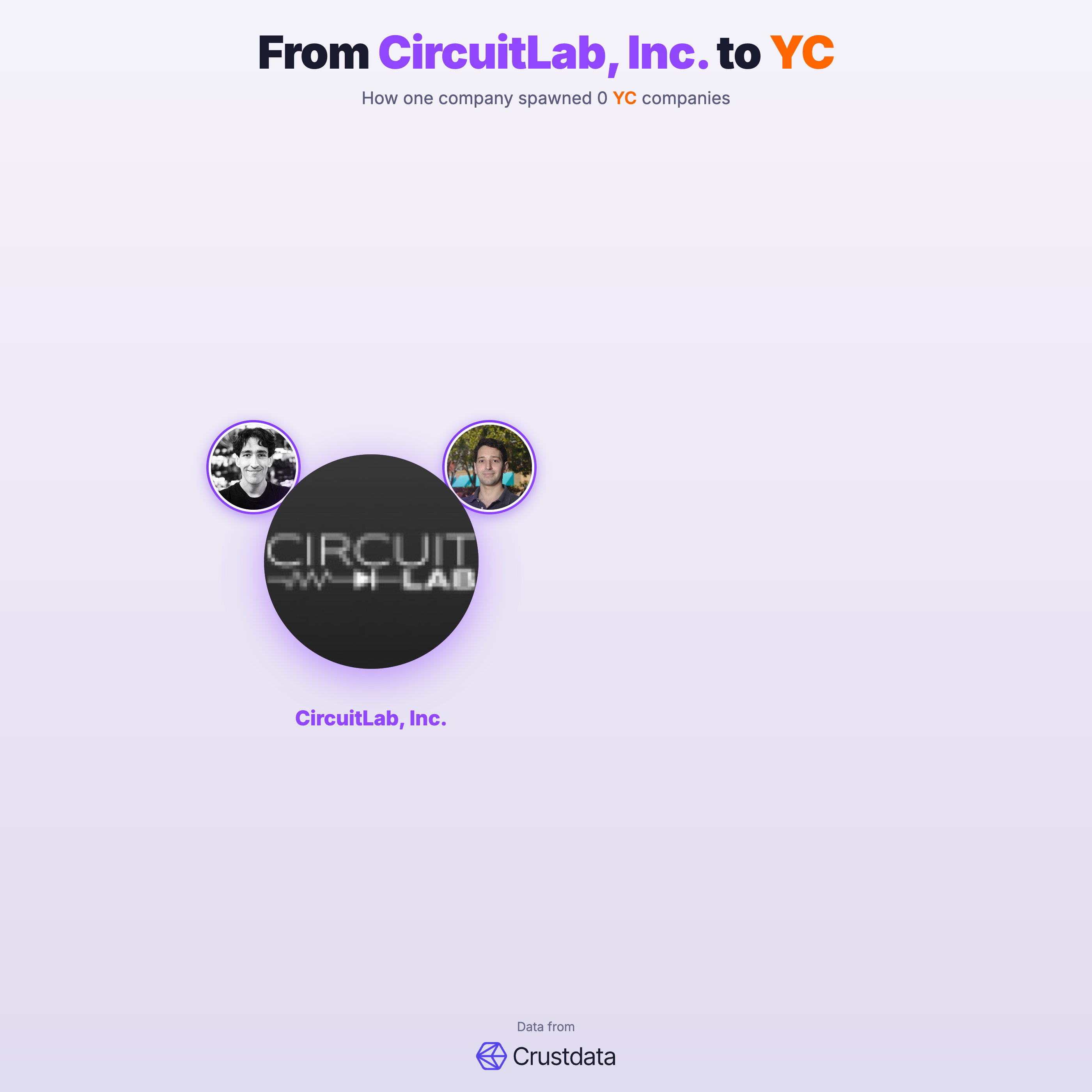 CircuitLab, Inc. Founder Genealogy Tree - YC Alumni Startups