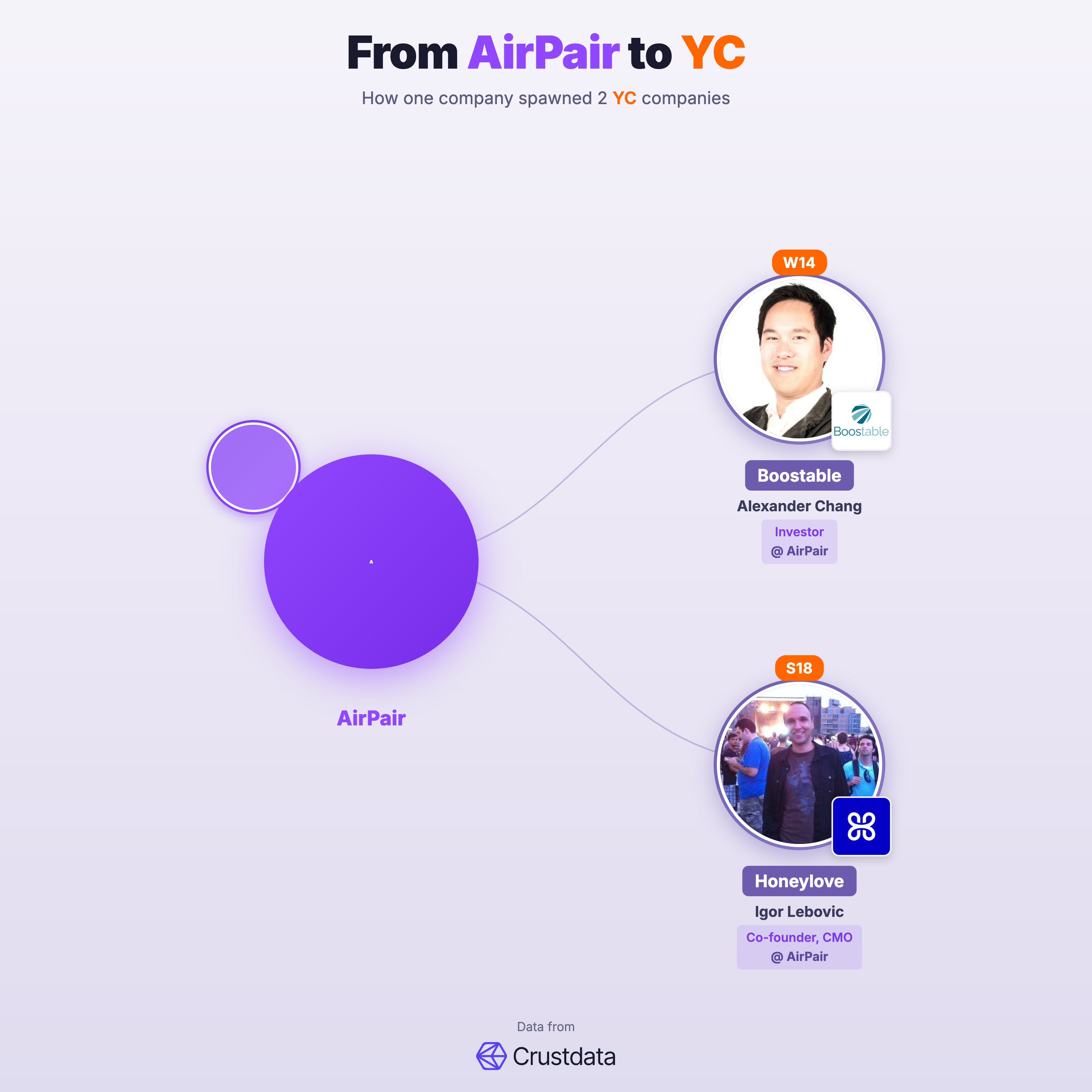 AirPair Founder Genealogy Tree - YC Alumni Startups