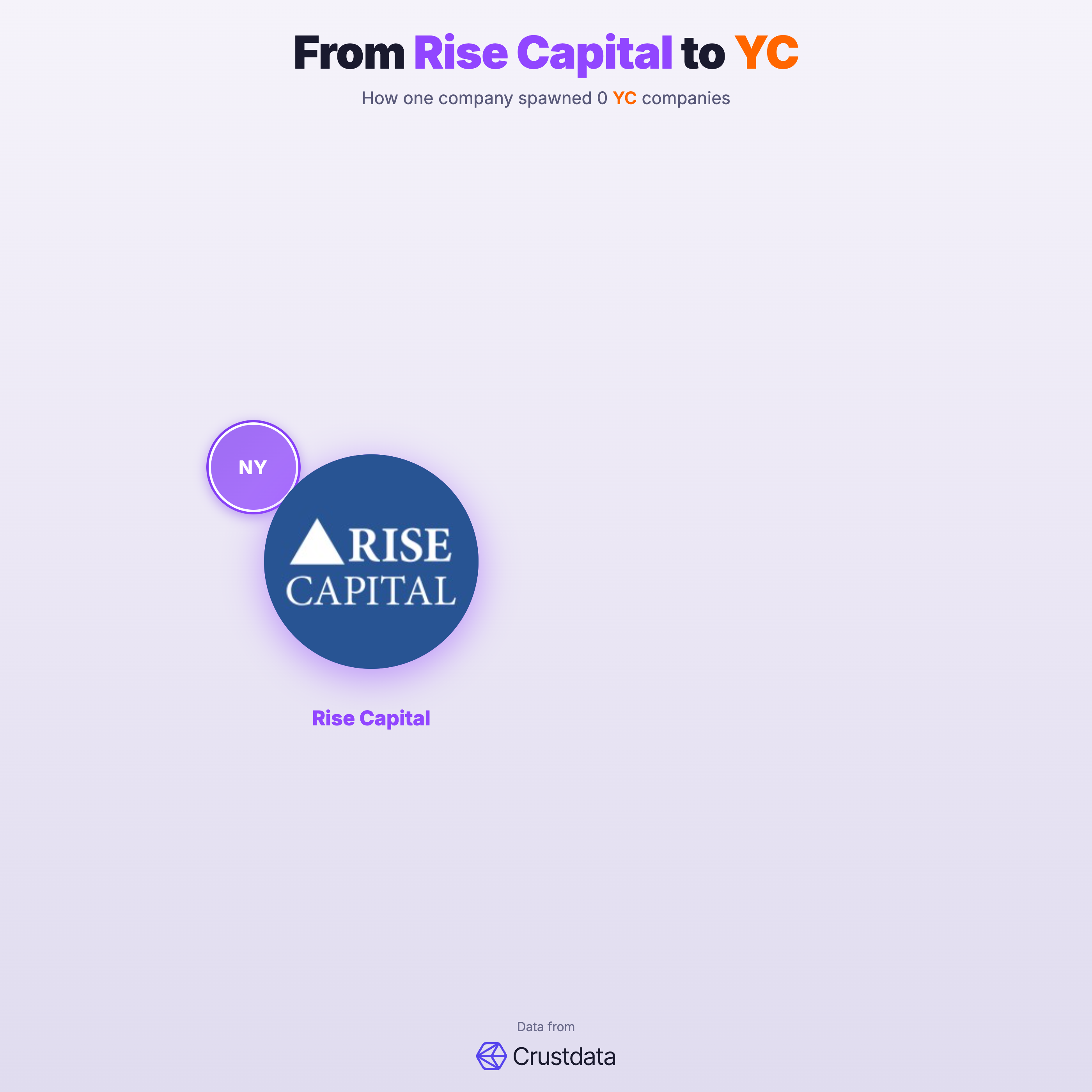 Rise Capital Founder Genealogy Tree - YC Alumni Startups