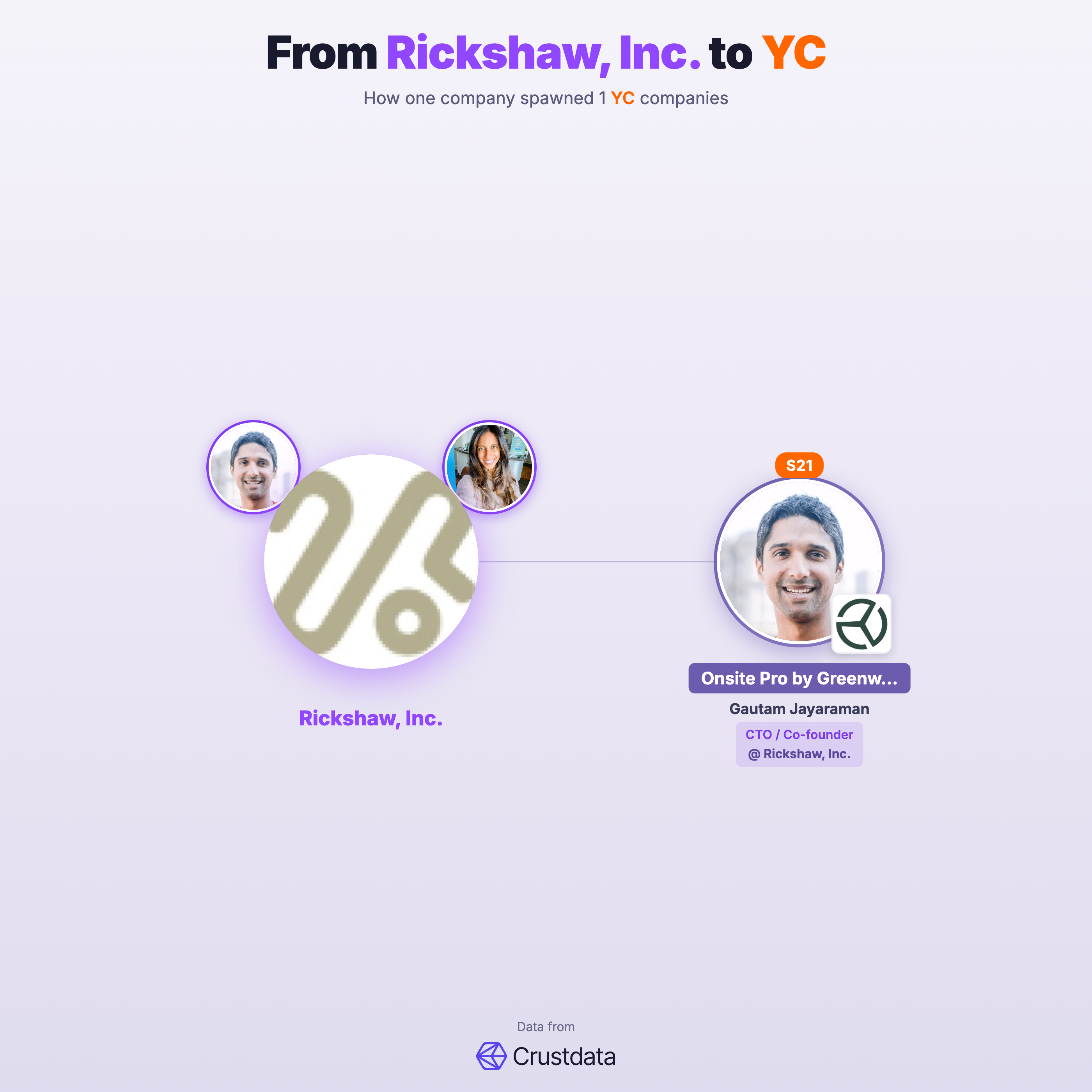 Rickshaw, Inc. Founder Genealogy Tree - YC Alumni Startups
