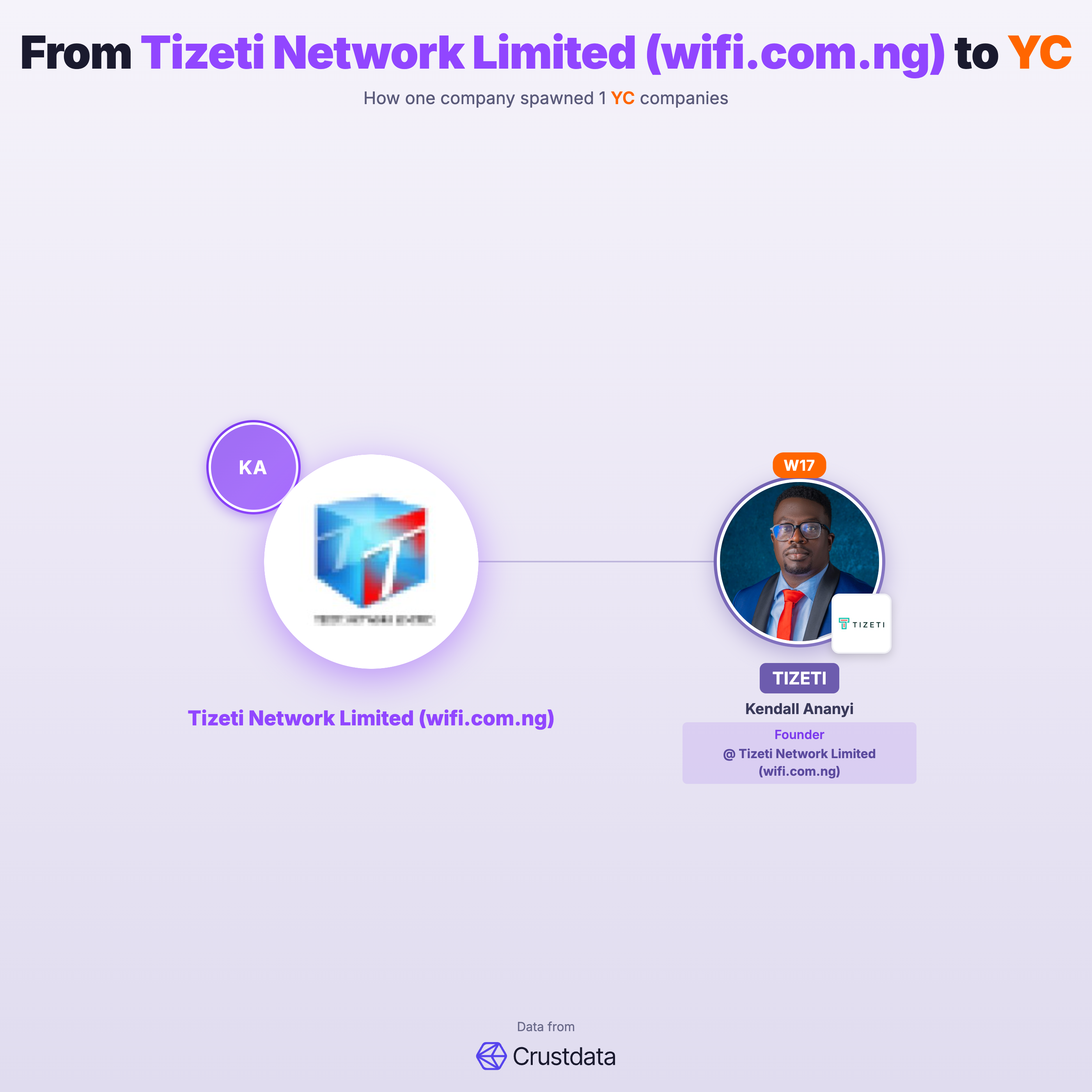Tizeti Network Limited (wifi.com.ng) Founder Genealogy Tree - YC Alumni Startups