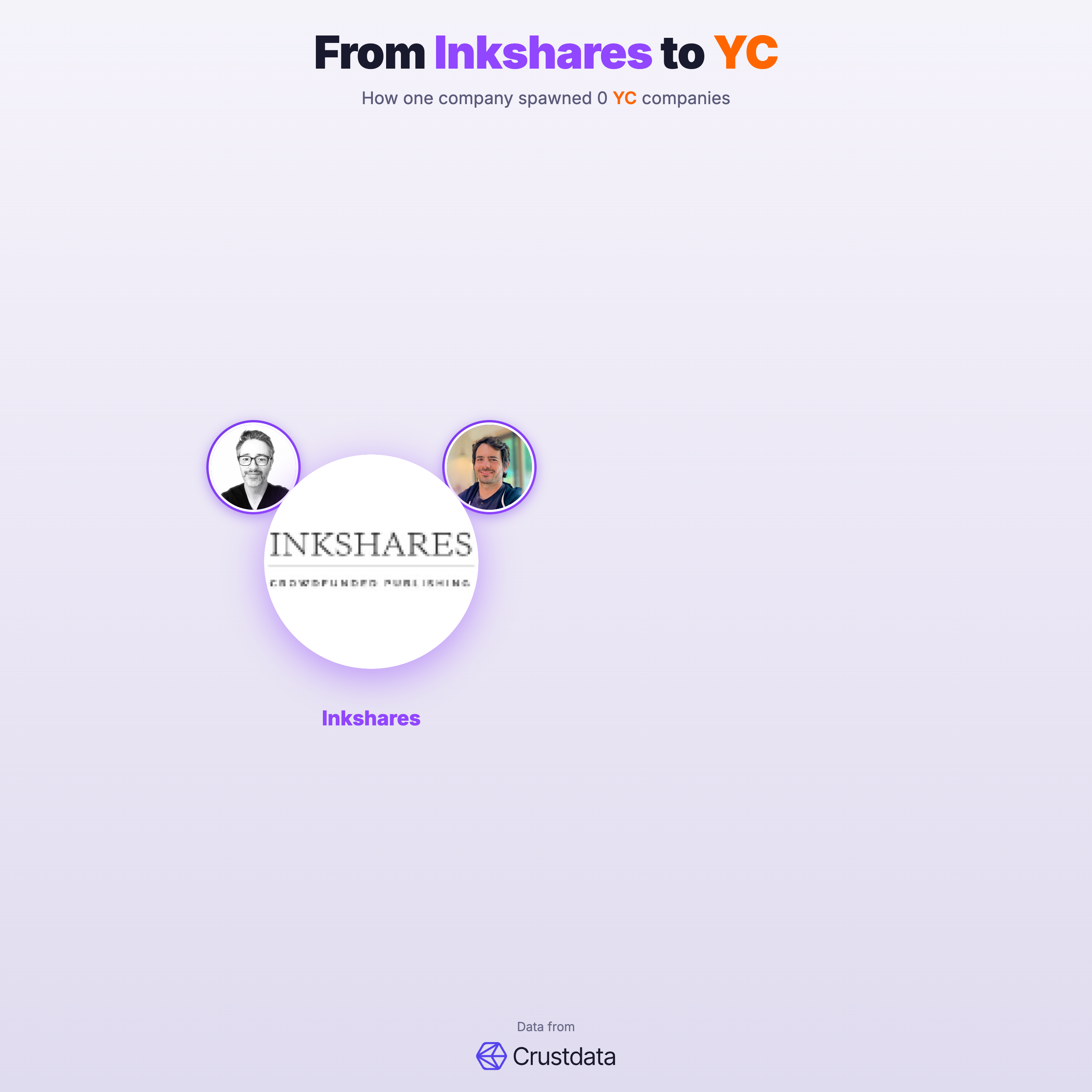 Inkshares Founder Genealogy Tree - YC Alumni Startups