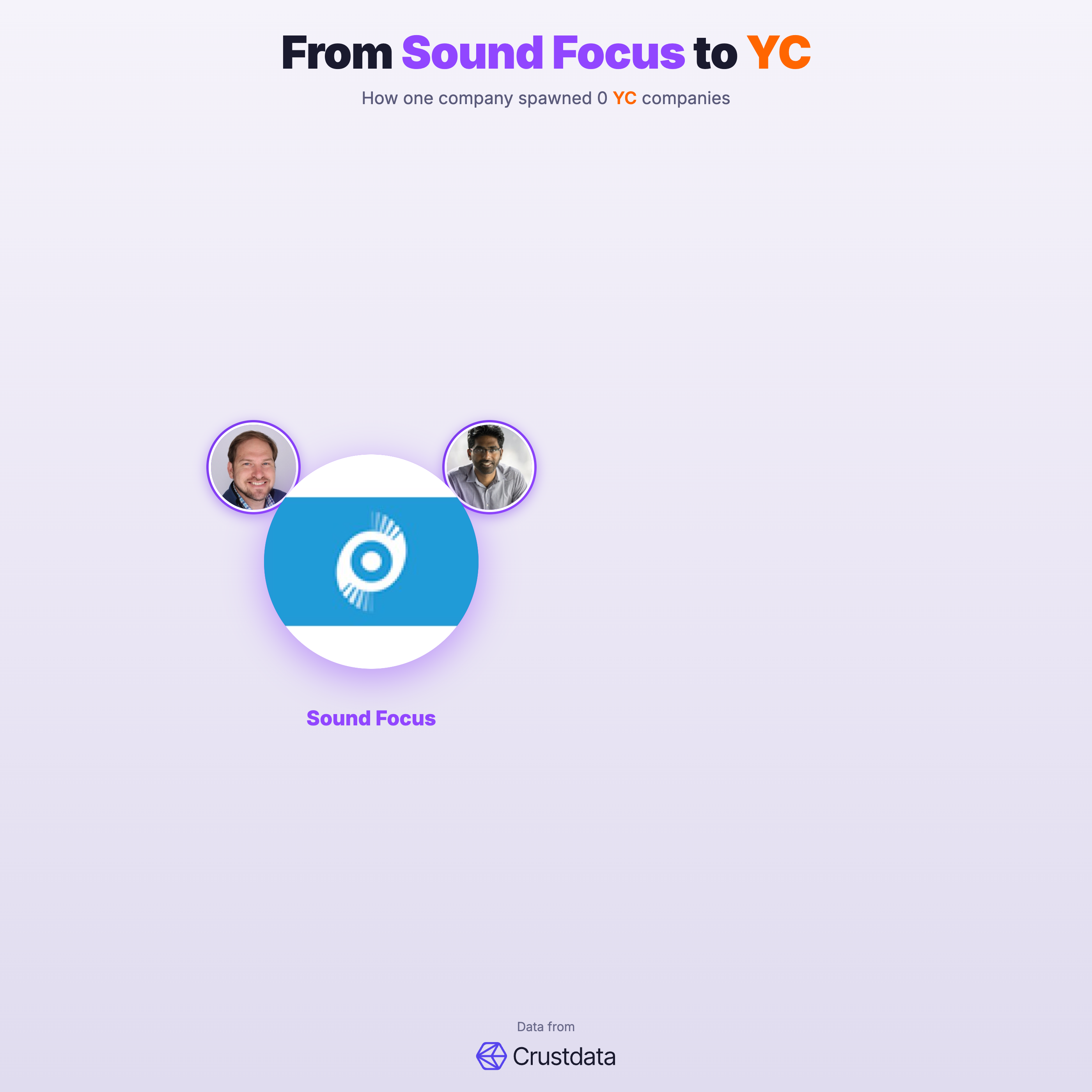 Sound Focus Founder Genealogy Tree - YC Alumni Startups