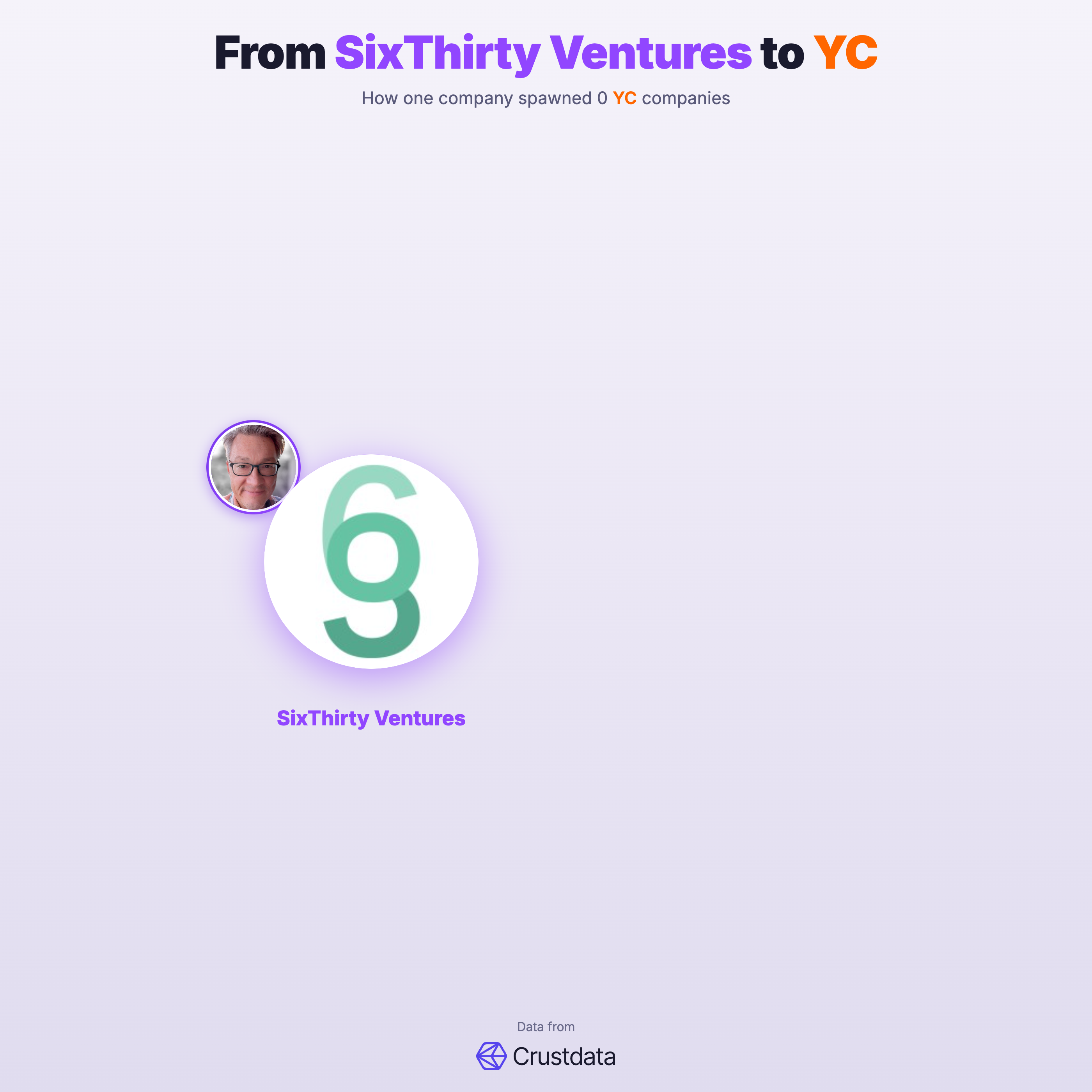 SixThirty Ventures Founder Genealogy Tree - YC Alumni Startups
