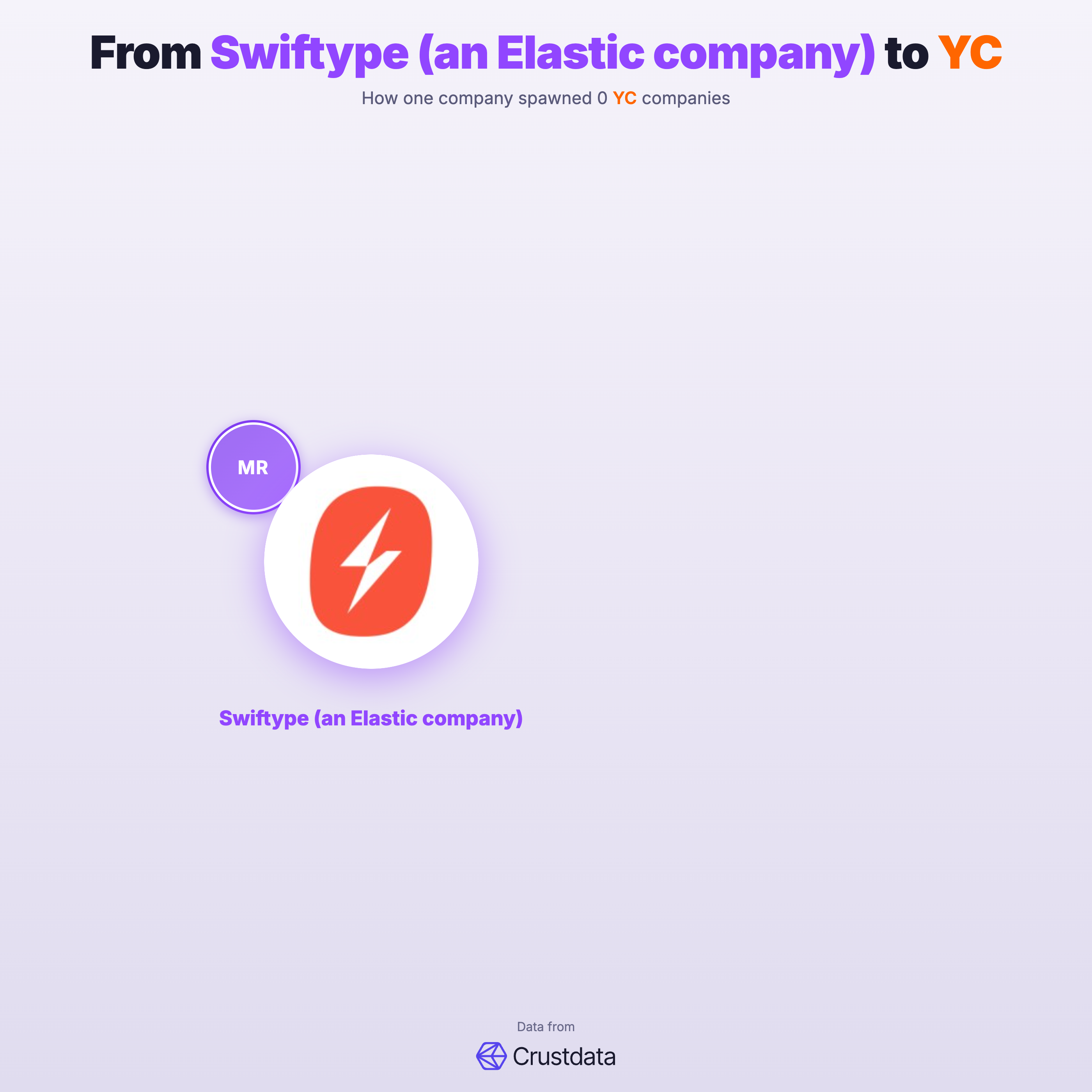 Swiftype (an Elastic company) Founder Genealogy Tree - YC Alumni Startups