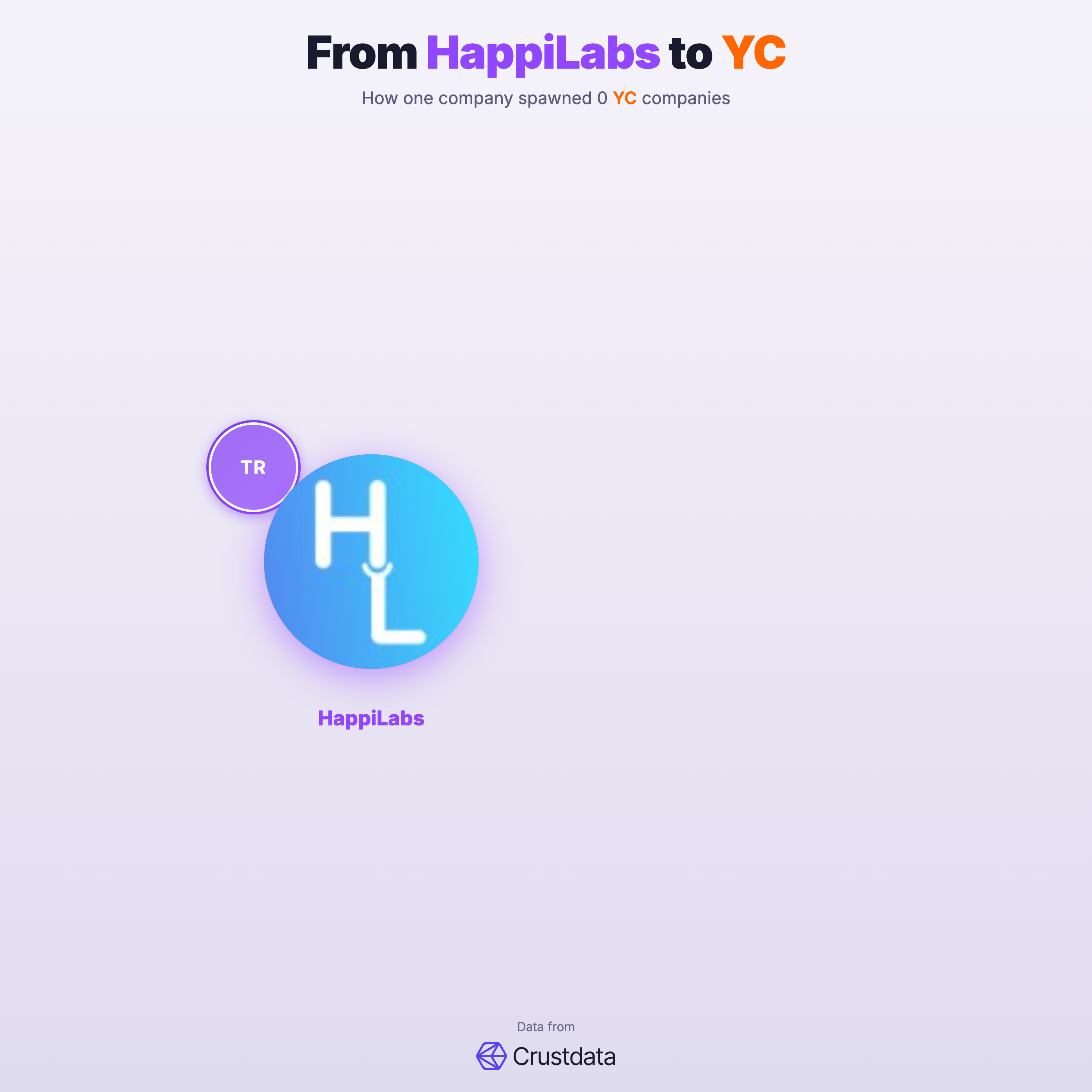 HappiLabs Founder Genealogy Tree - YC Alumni Startups