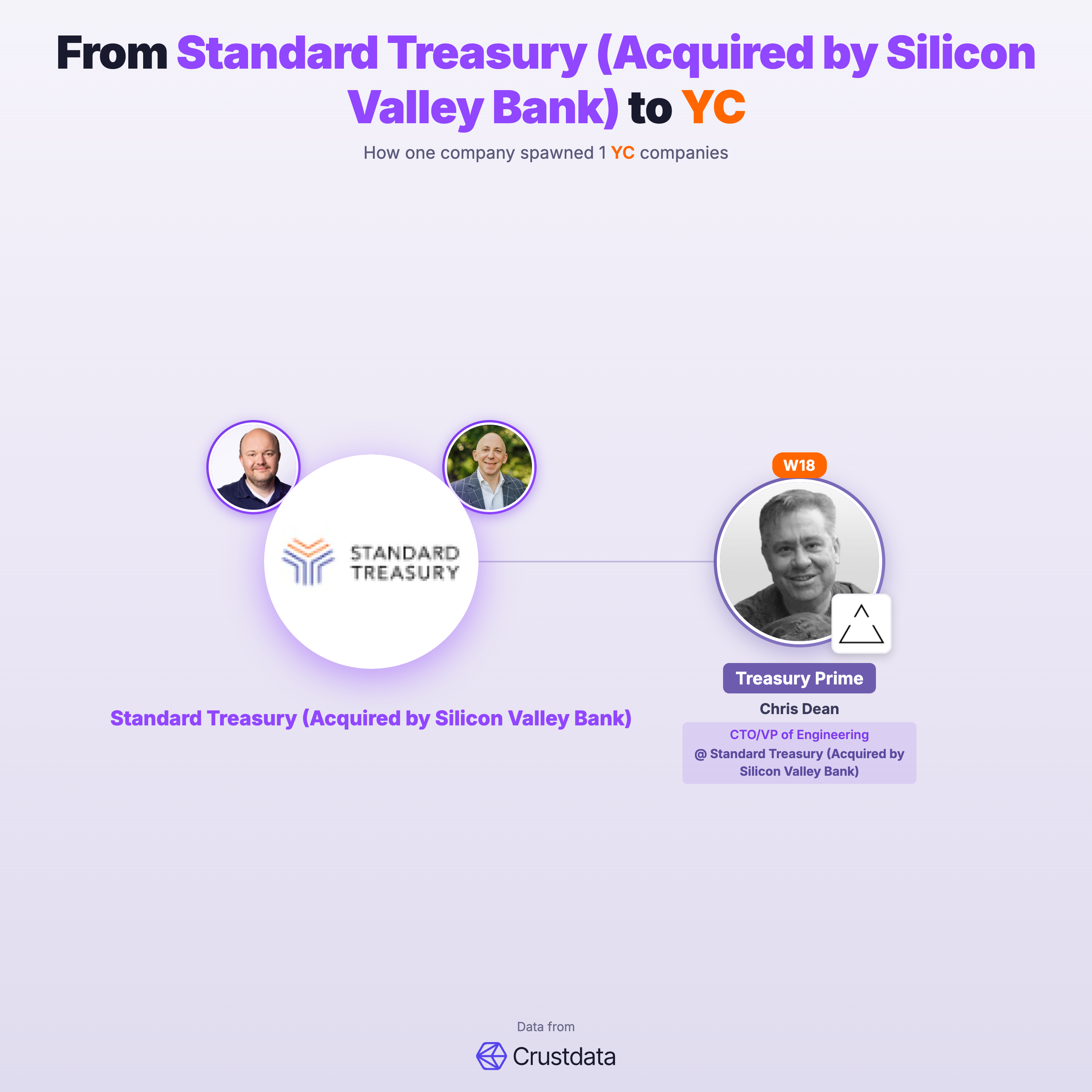 Standard Treasury (Acquired by Silicon Valley Bank) Founder Genealogy Tree - YC Alumni Startups