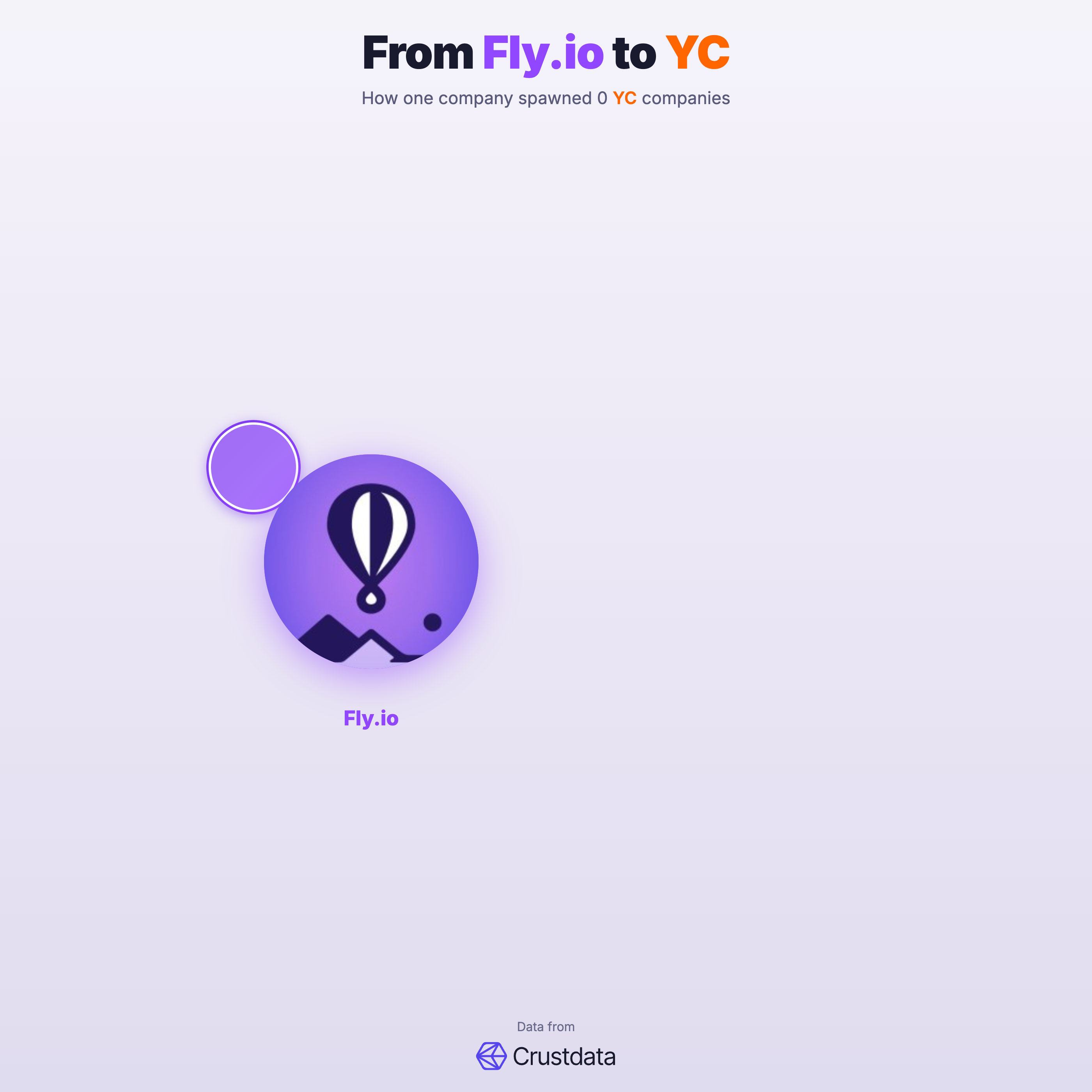 Fly.io Founder Genealogy Tree - YC Alumni Startups