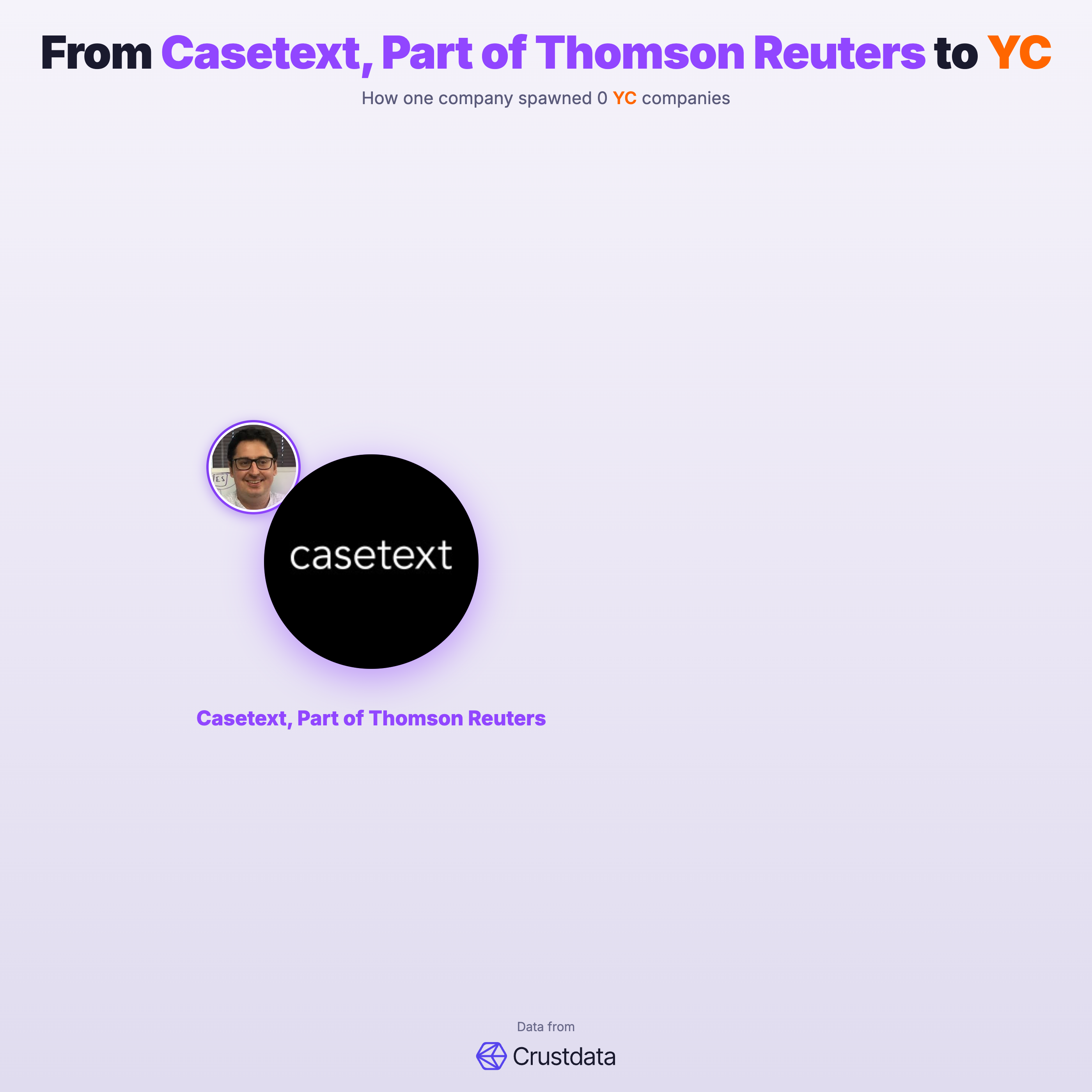 Casetext, Part of Thomson Reuters Founder Genealogy Tree - YC Alumni Startups