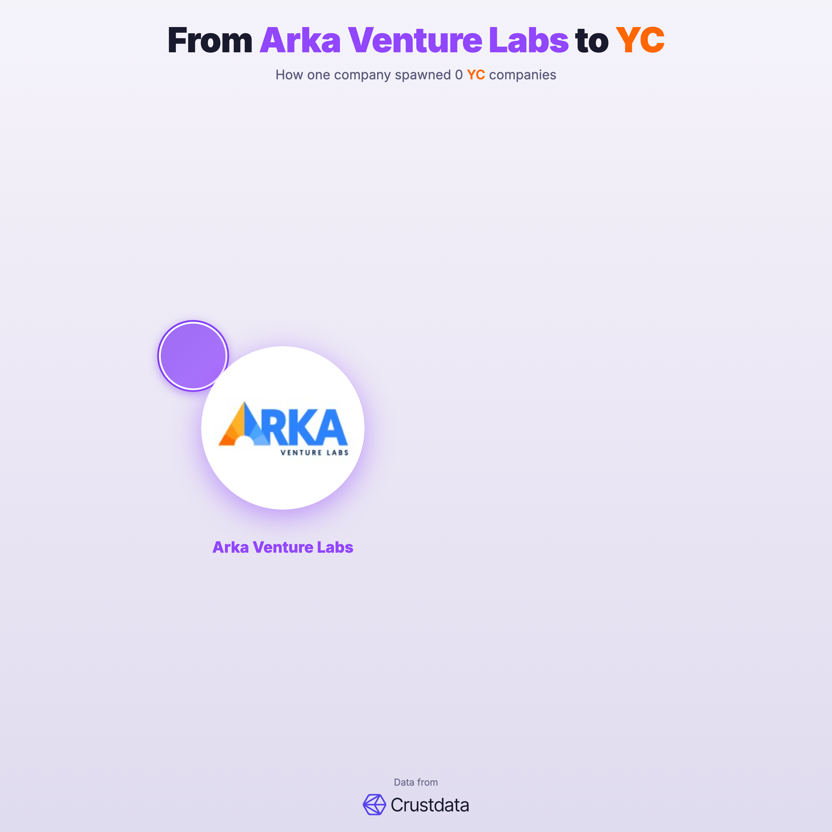 Arka Venture Labs Founder Genealogy Tree - YC Alumni Startups