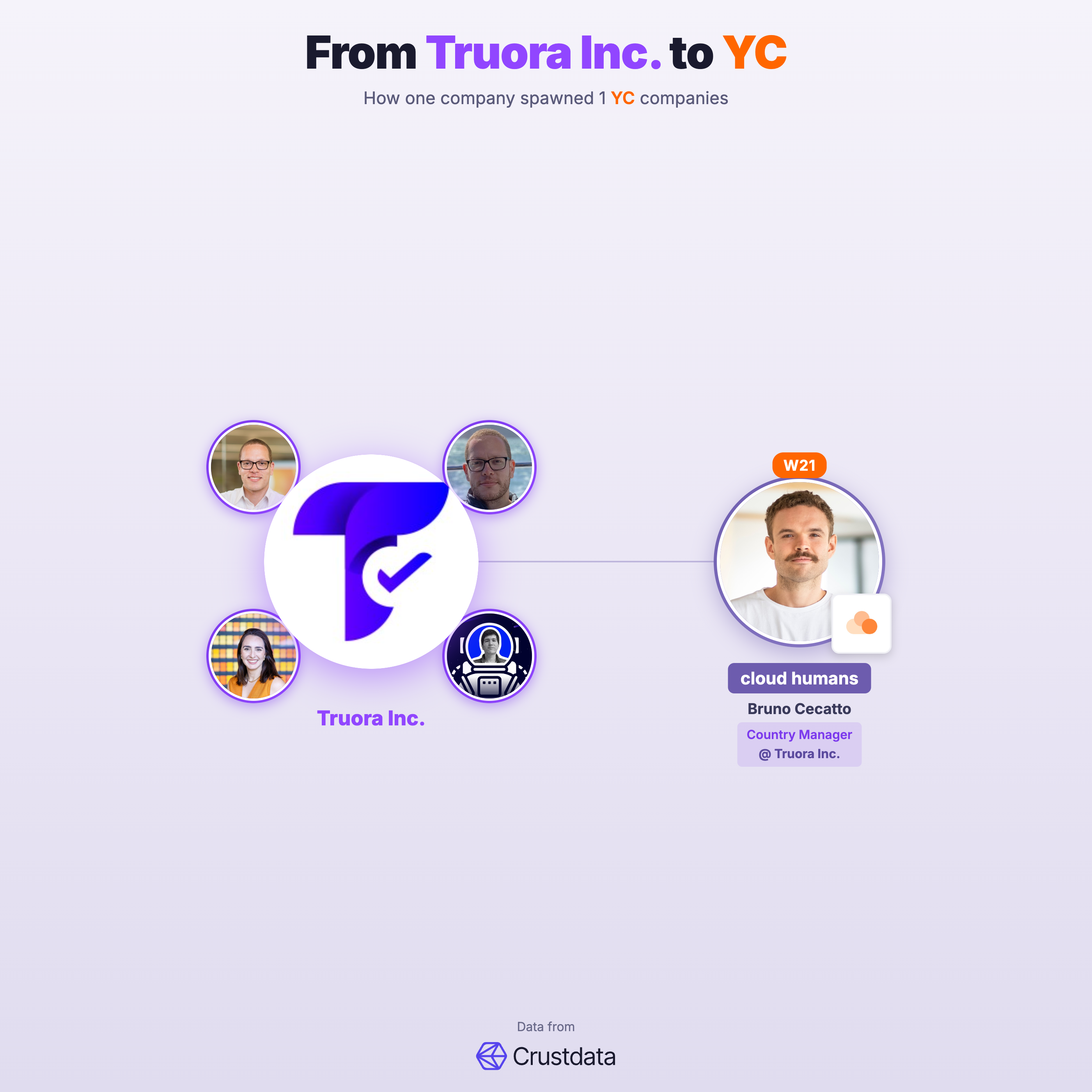 Truora Inc. Founder Genealogy Tree - YC Alumni Startups