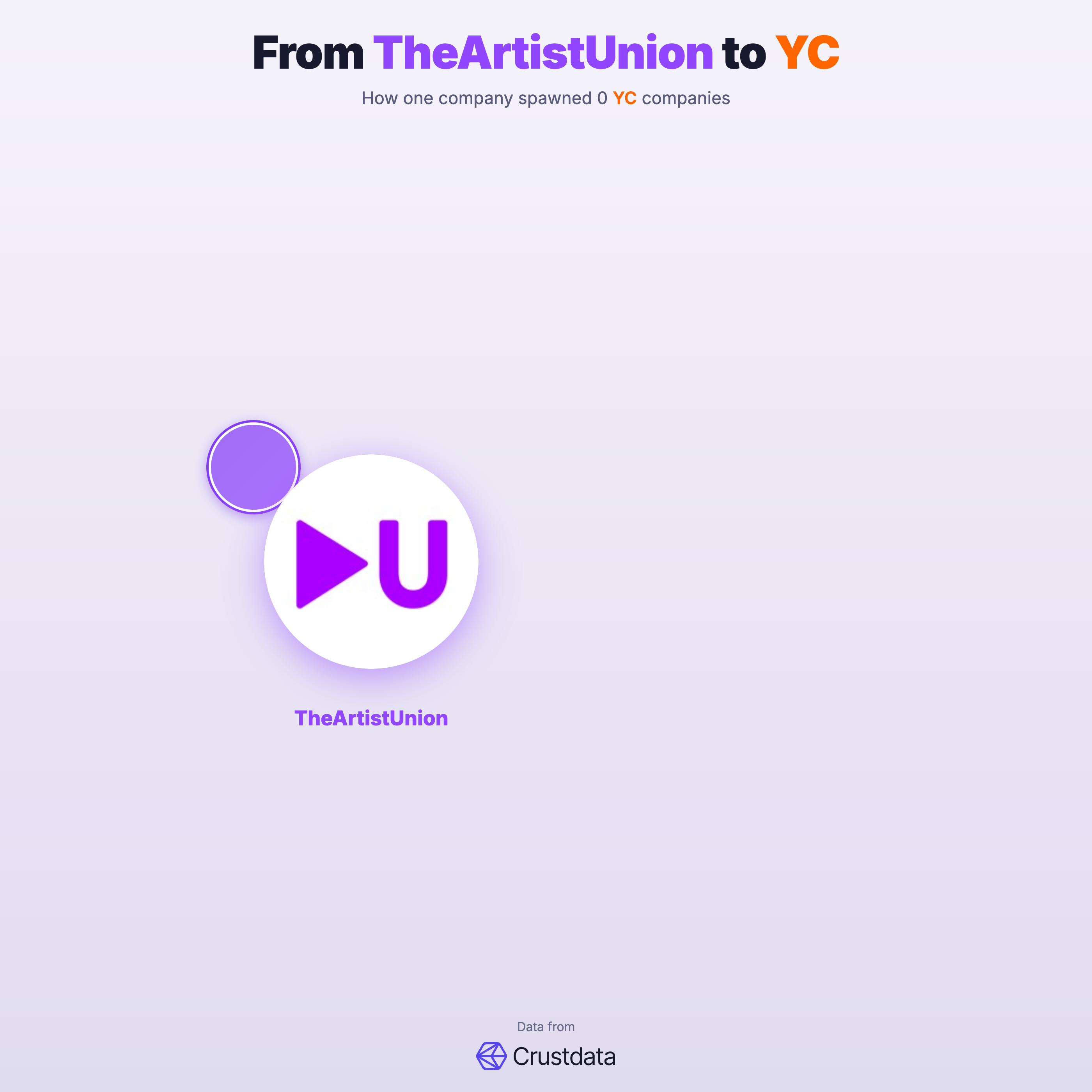 TheArtistUnion Founder Genealogy Tree - YC Alumni Startups