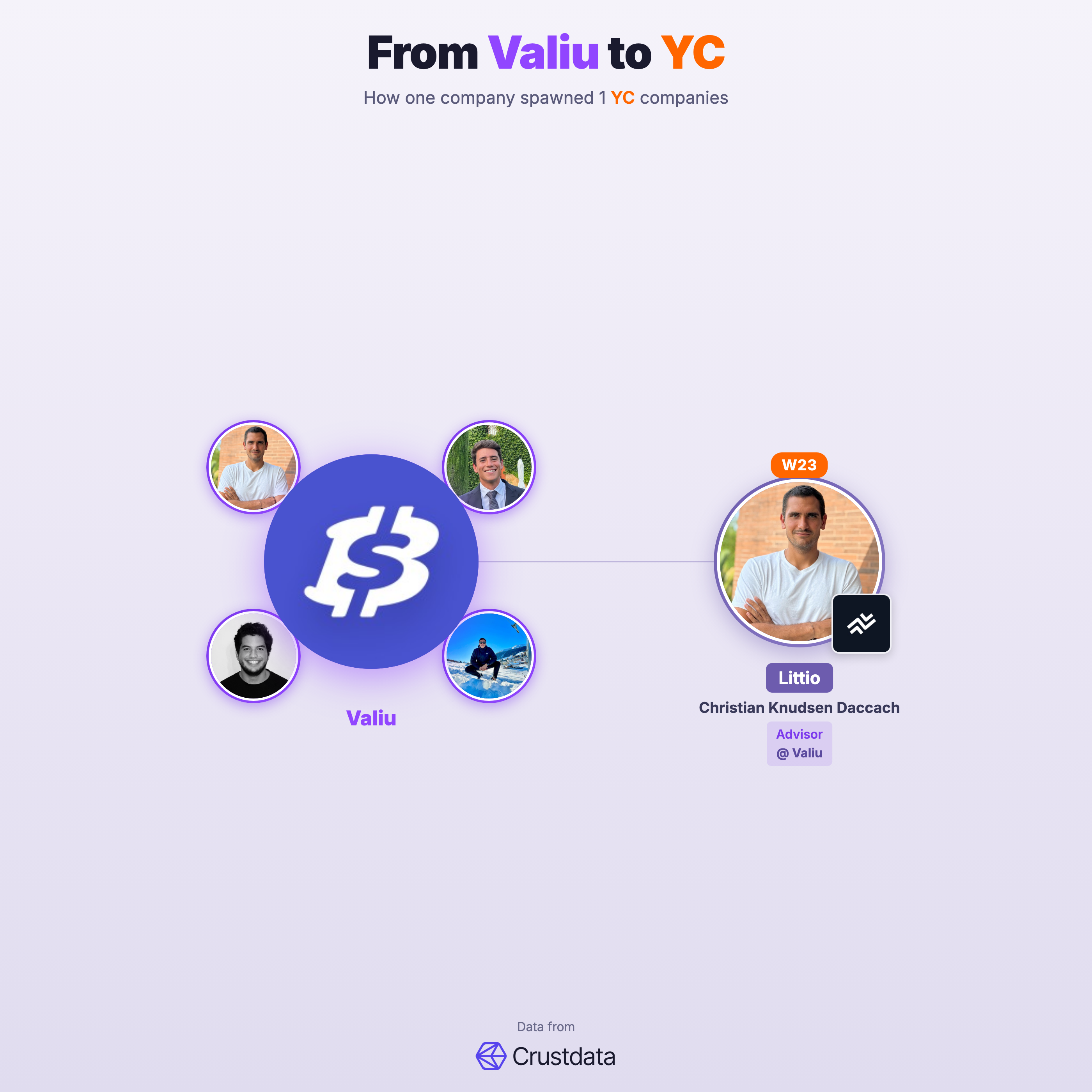 Valiu Founder Genealogy Tree - YC Alumni Startups