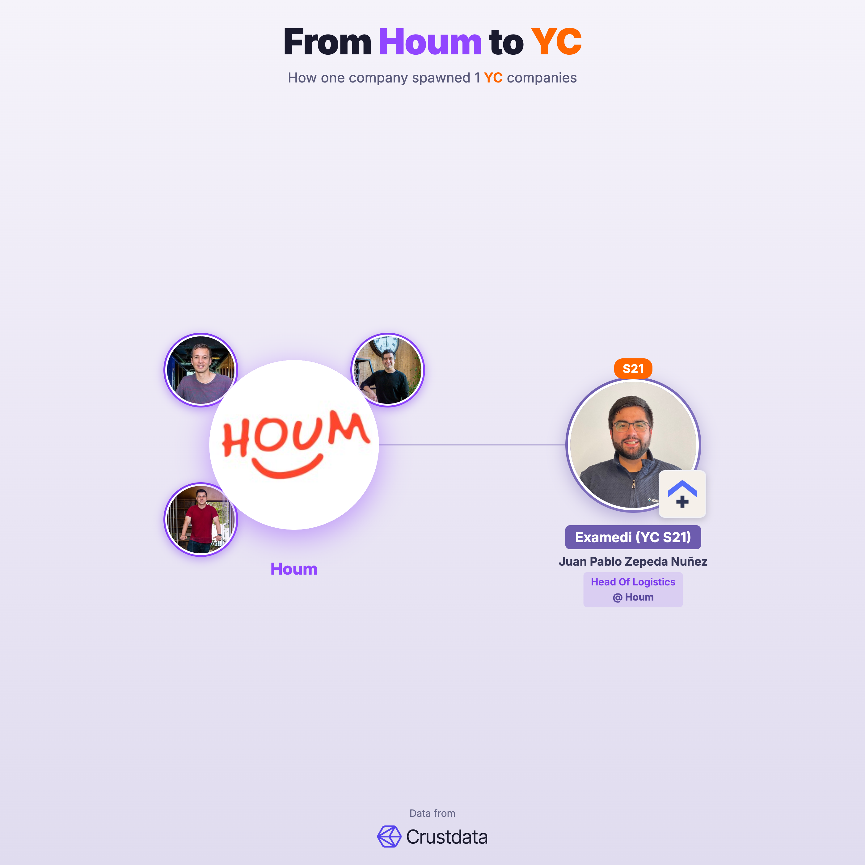 Houm Founder Genealogy Tree - YC Alumni Startups