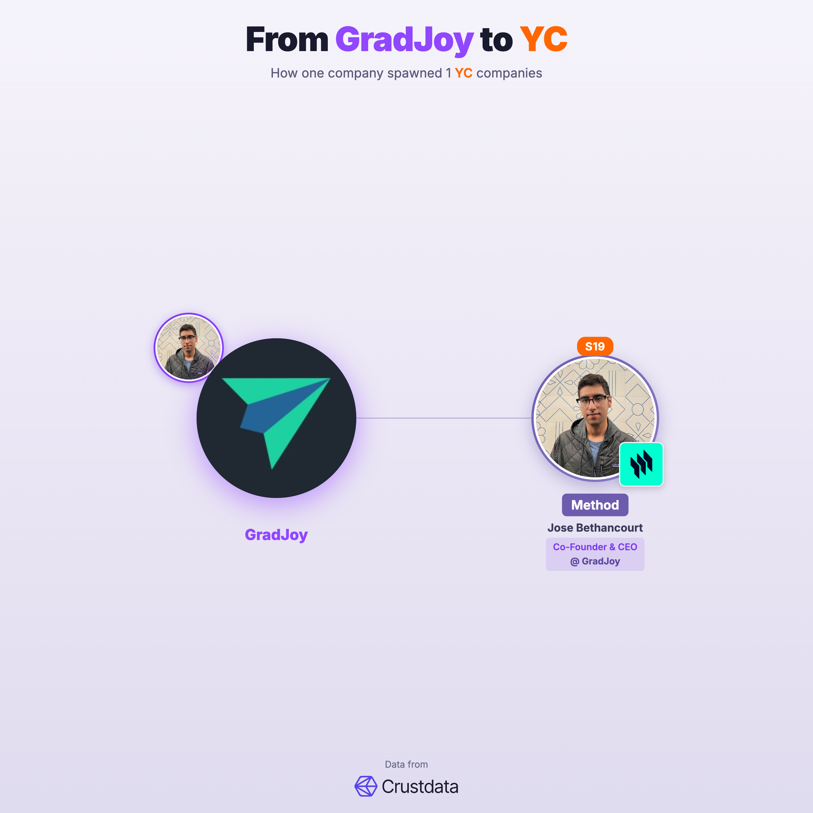 GradJoy Founder Genealogy Tree - YC Alumni Startups