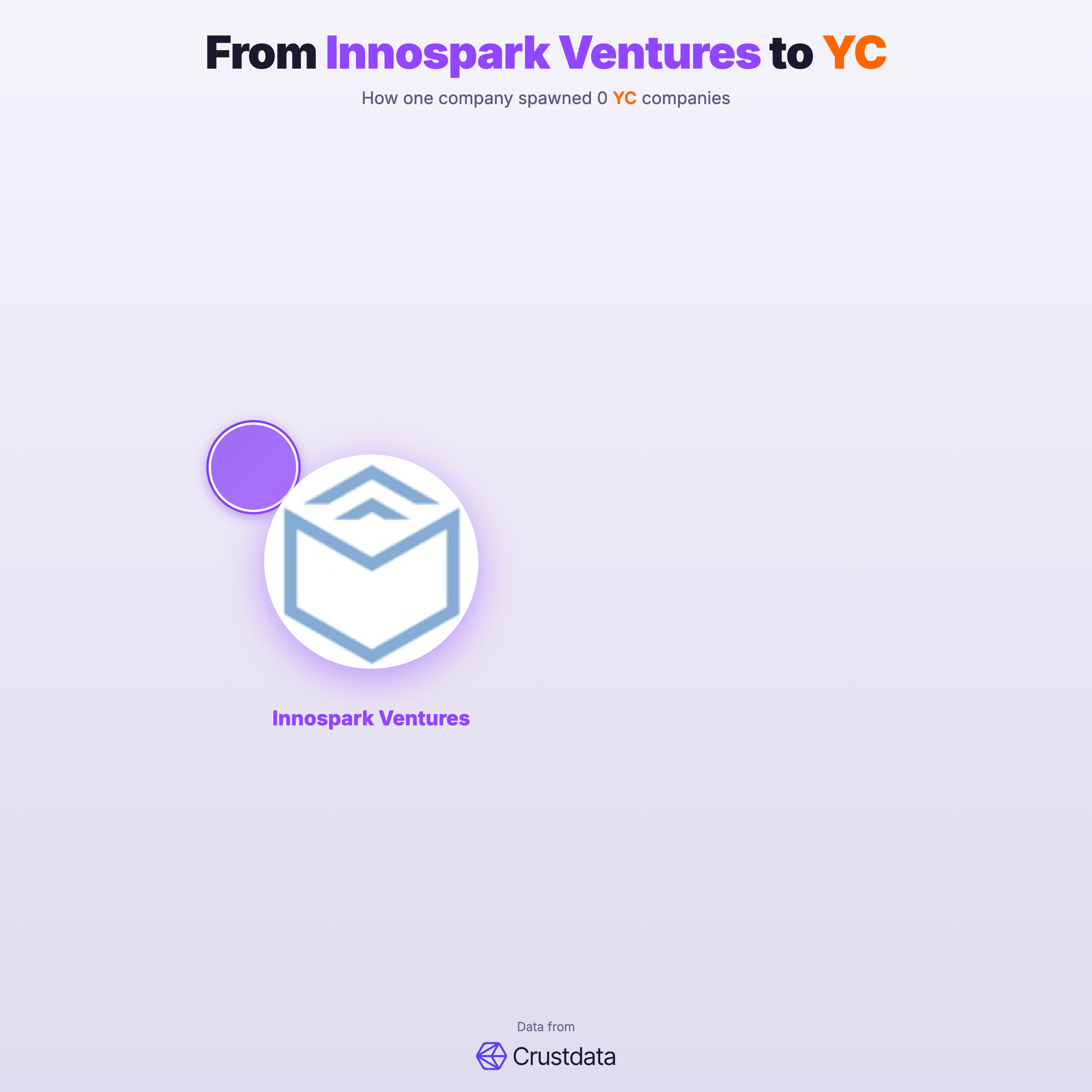 Innospark Ventures Founder Genealogy Tree - YC Alumni Startups