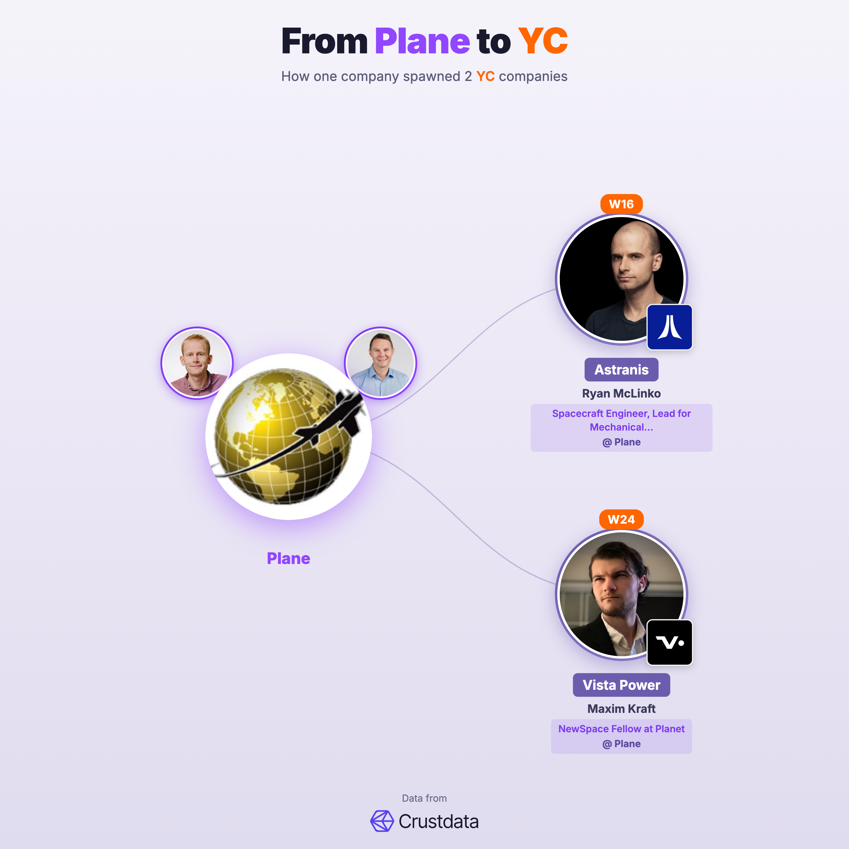 Plane Founder Genealogy Tree - YC Alumni Startups