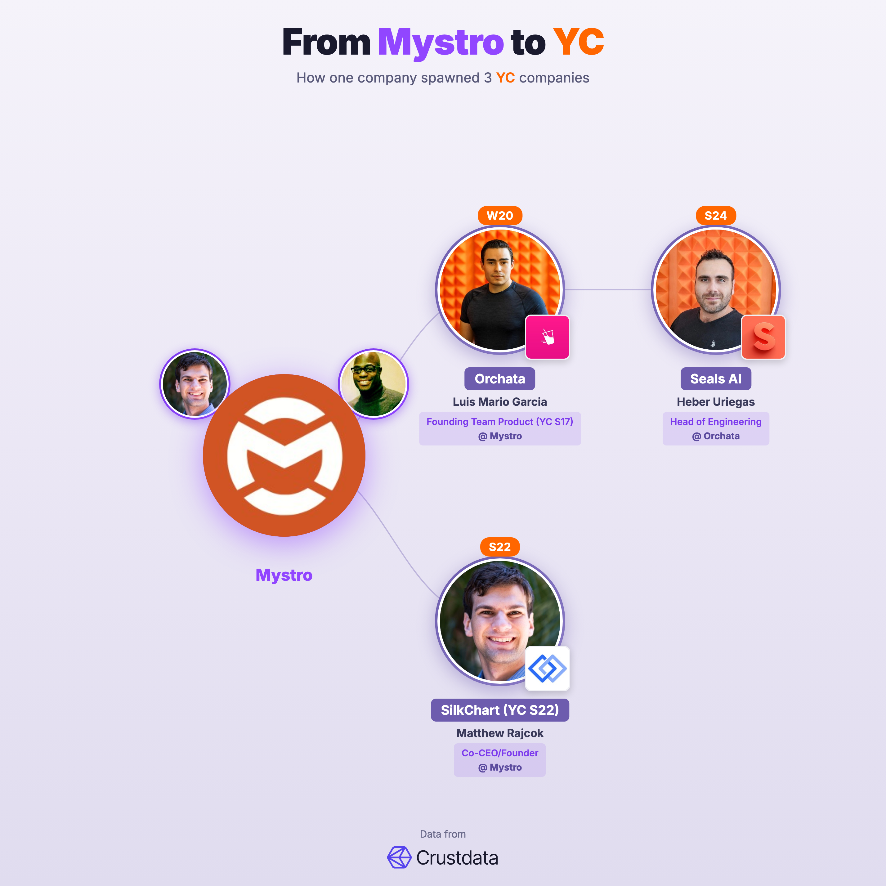 Mystro Founder Genealogy Tree - YC Alumni Startups
