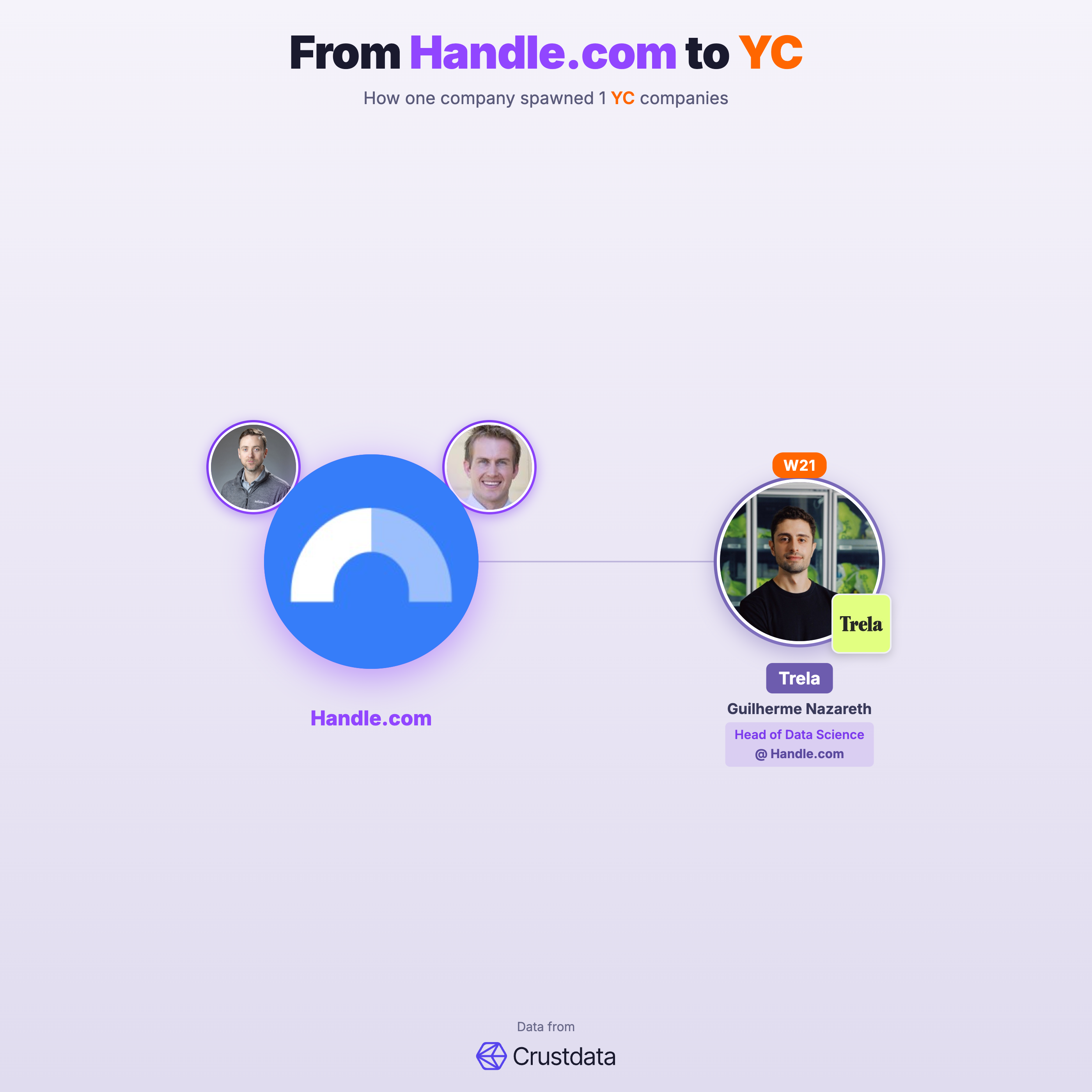 Handle.com Founder Genealogy Tree - YC Alumni Startups