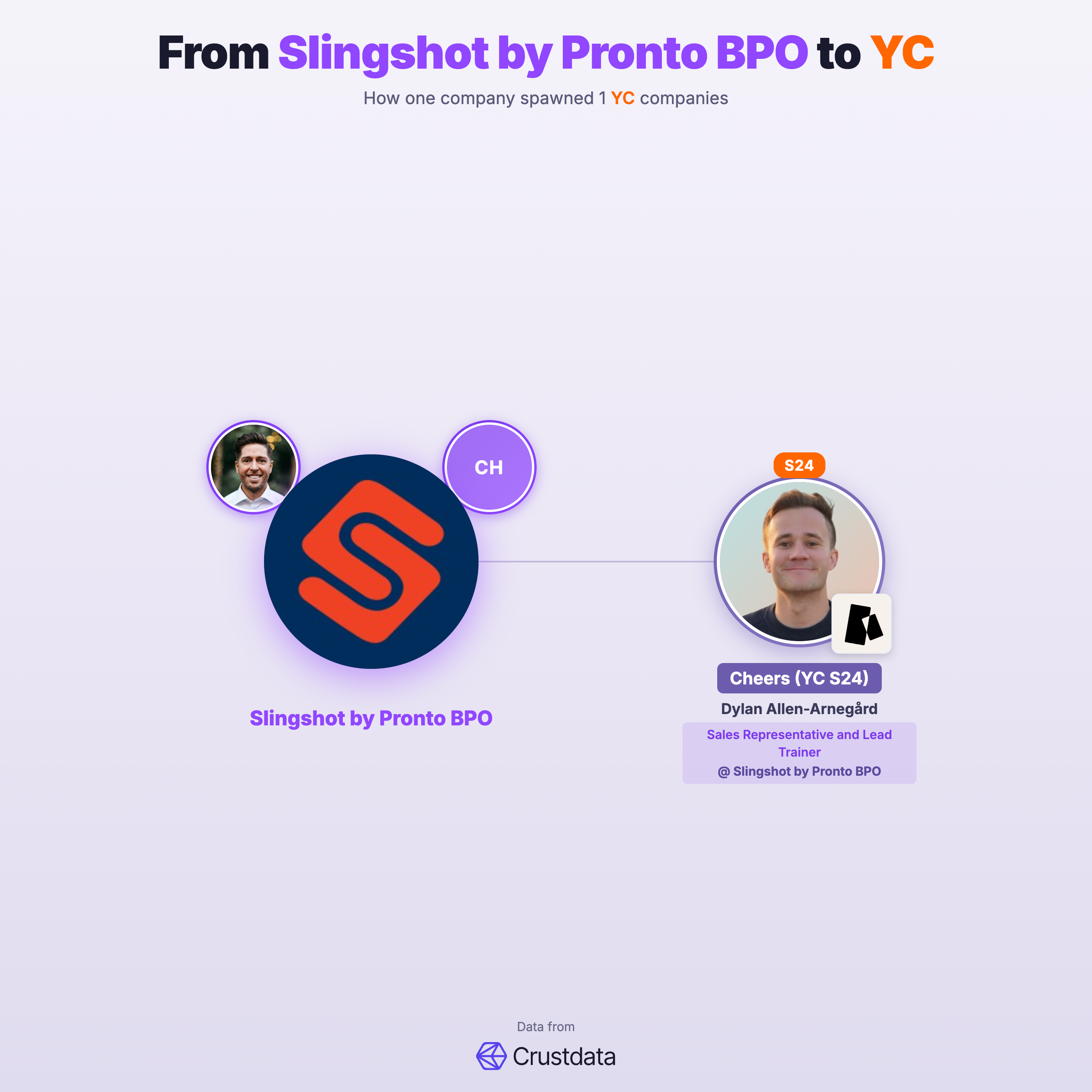 Slingshot by Pronto BPO Founder Genealogy Tree - YC Alumni Startups