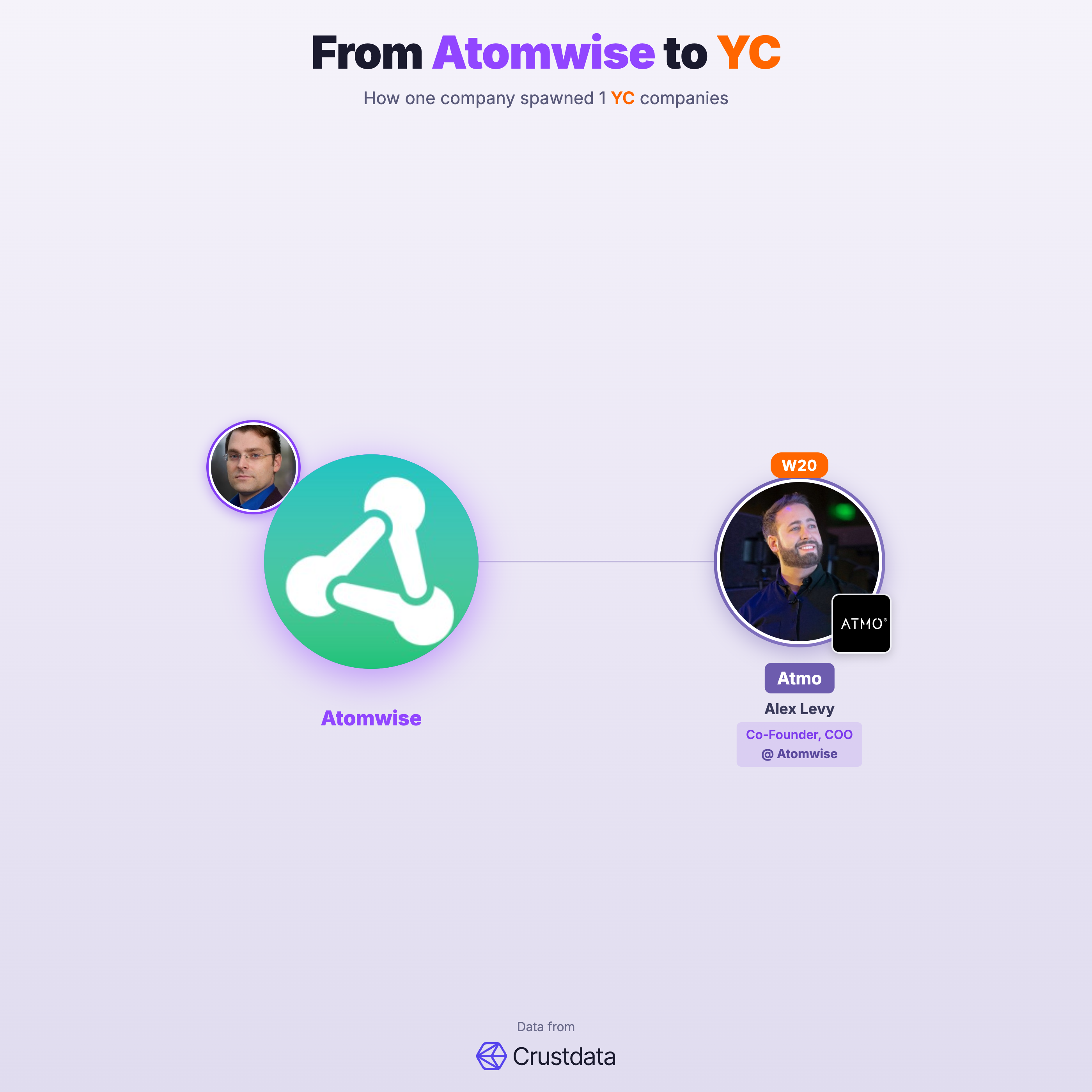 Atomwise Founder Genealogy Tree - YC Alumni Startups