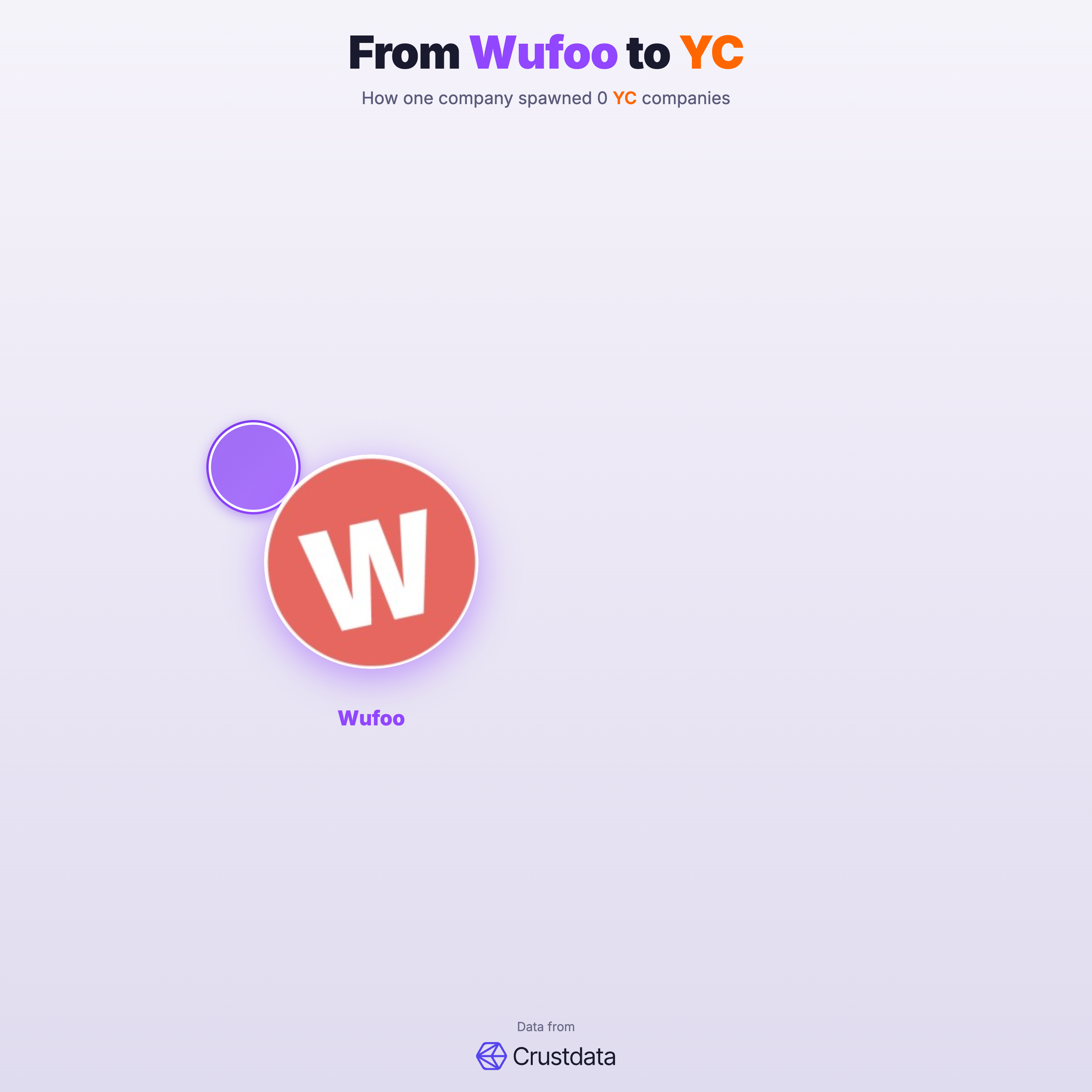 Wufoo Founder Genealogy Tree - YC Alumni Startups