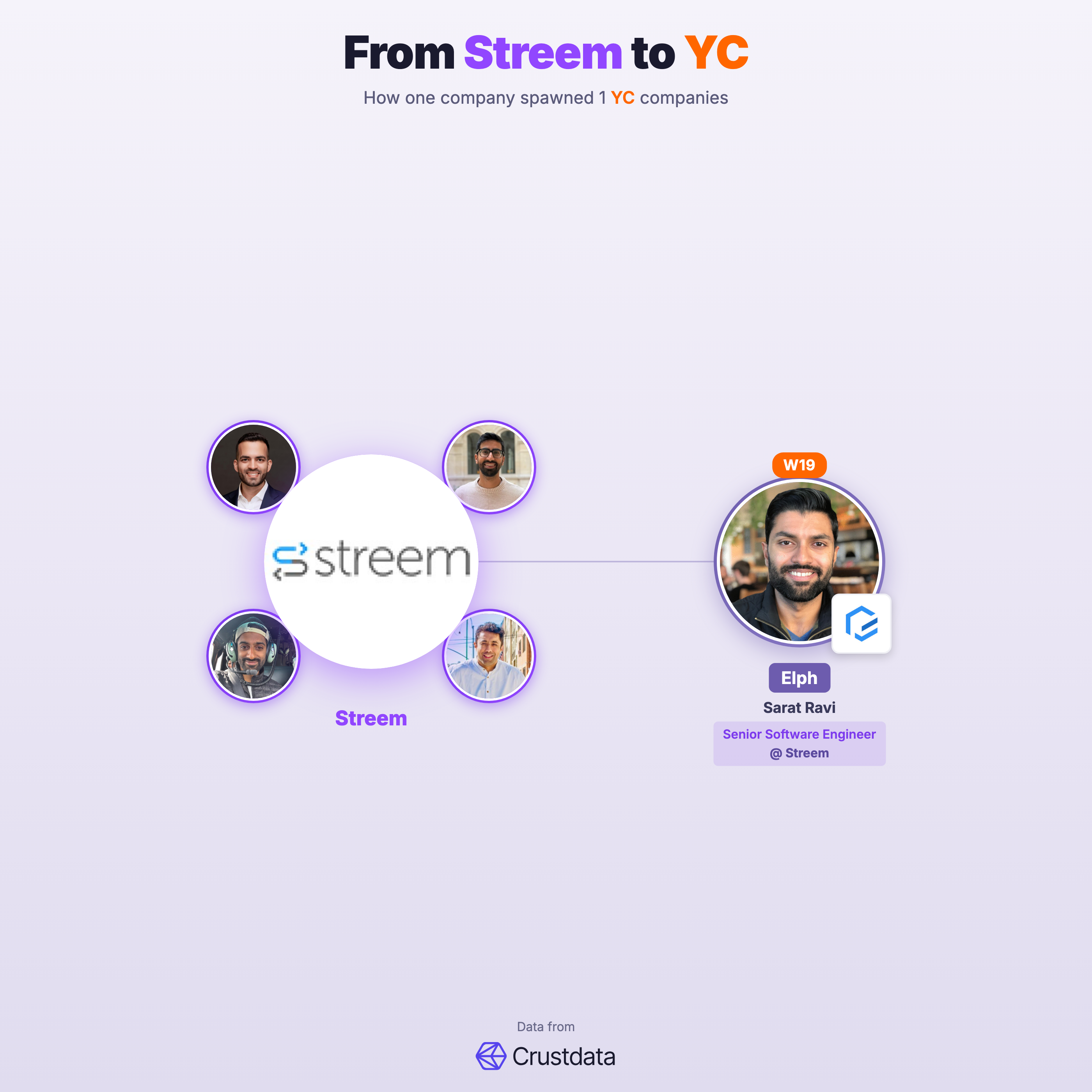 Streem Founder Genealogy Tree - YC Alumni Startups