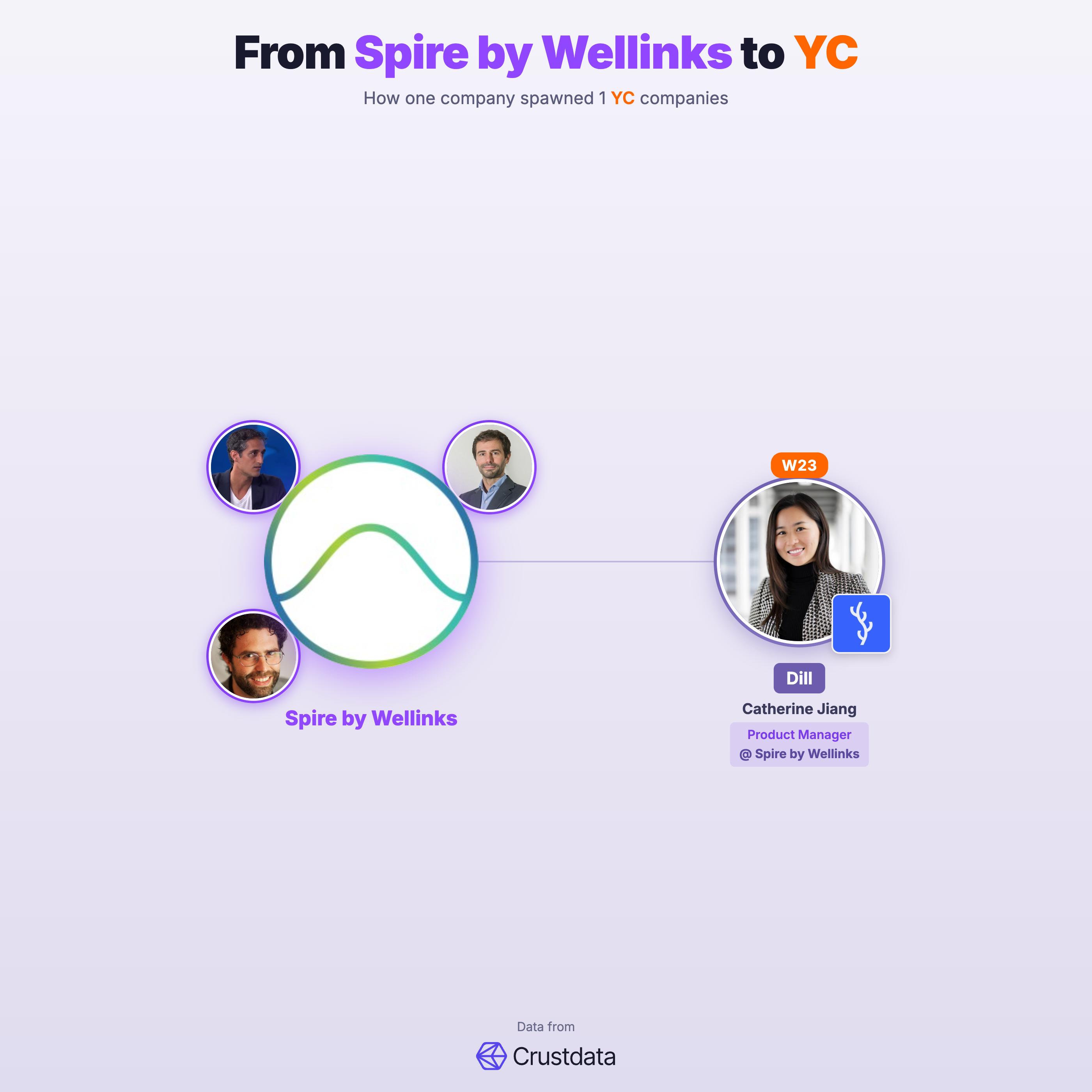 Spire by Wellinks Founder Genealogy Tree - YC Alumni Startups