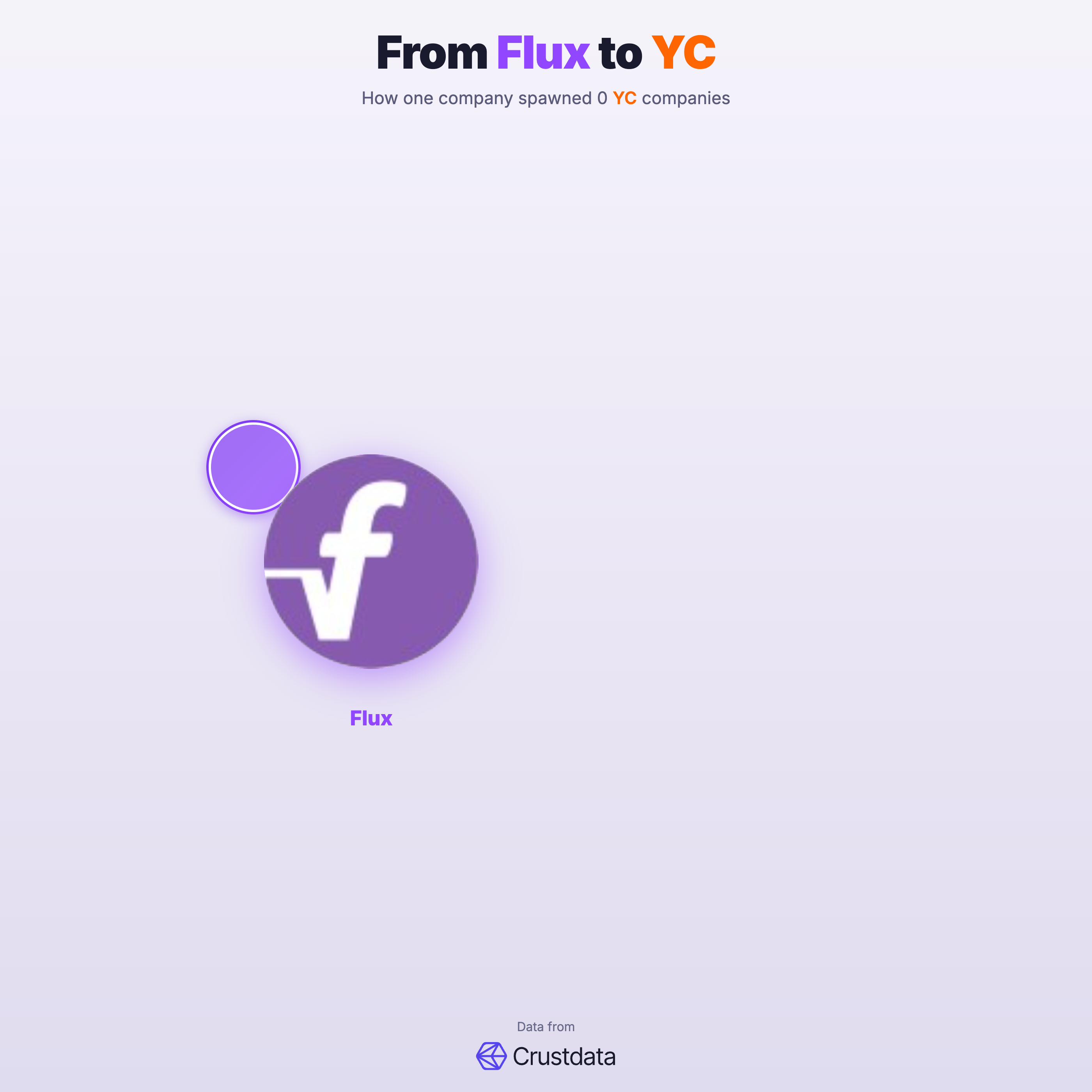 Flux Founder Genealogy Tree - YC Alumni Startups