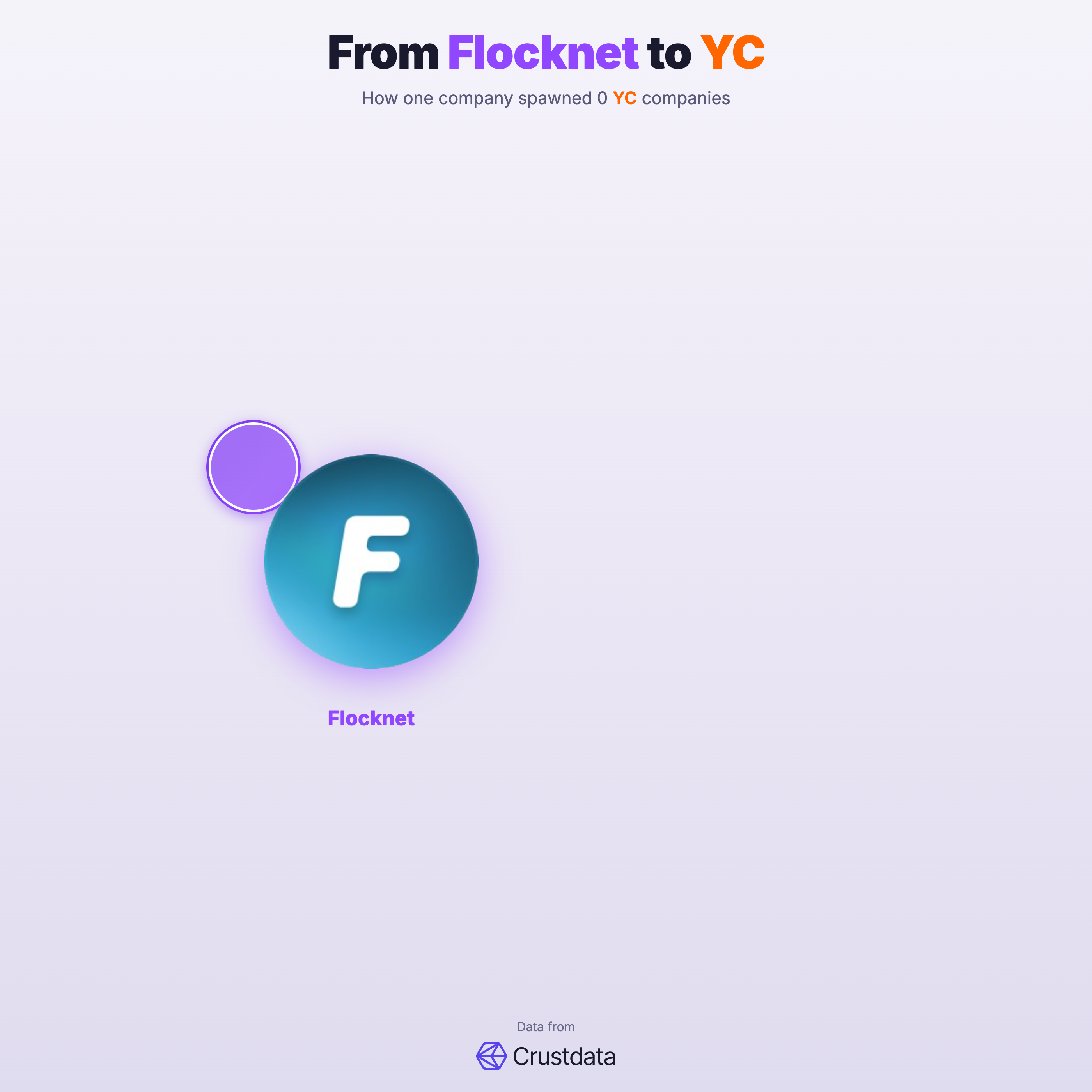 Flocknet Founder Genealogy Tree - YC Alumni Startups