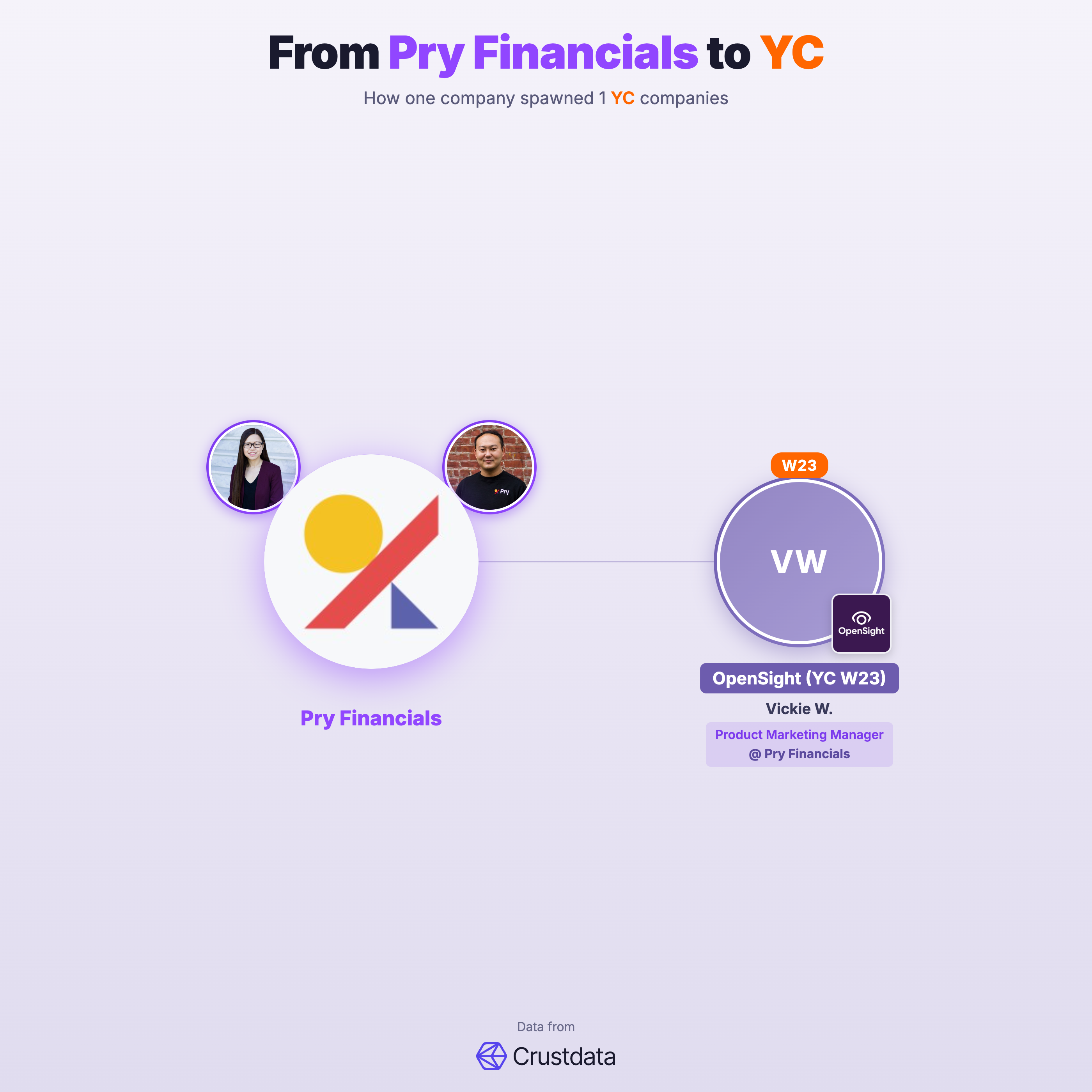 Pry Financials Founder Genealogy Tree - YC Alumni Startups