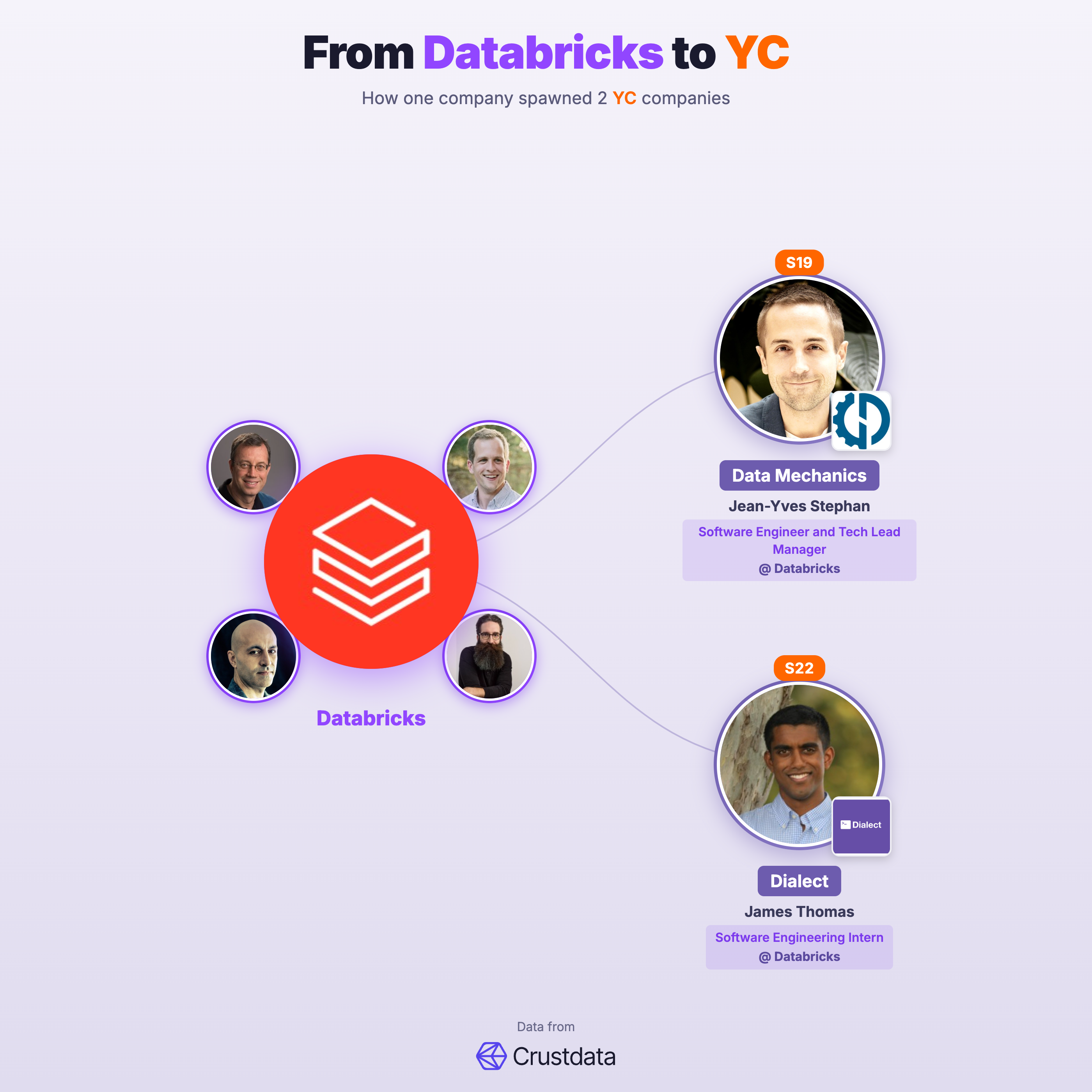 Databricks Founder Genealogy Tree - YC Alumni Startups