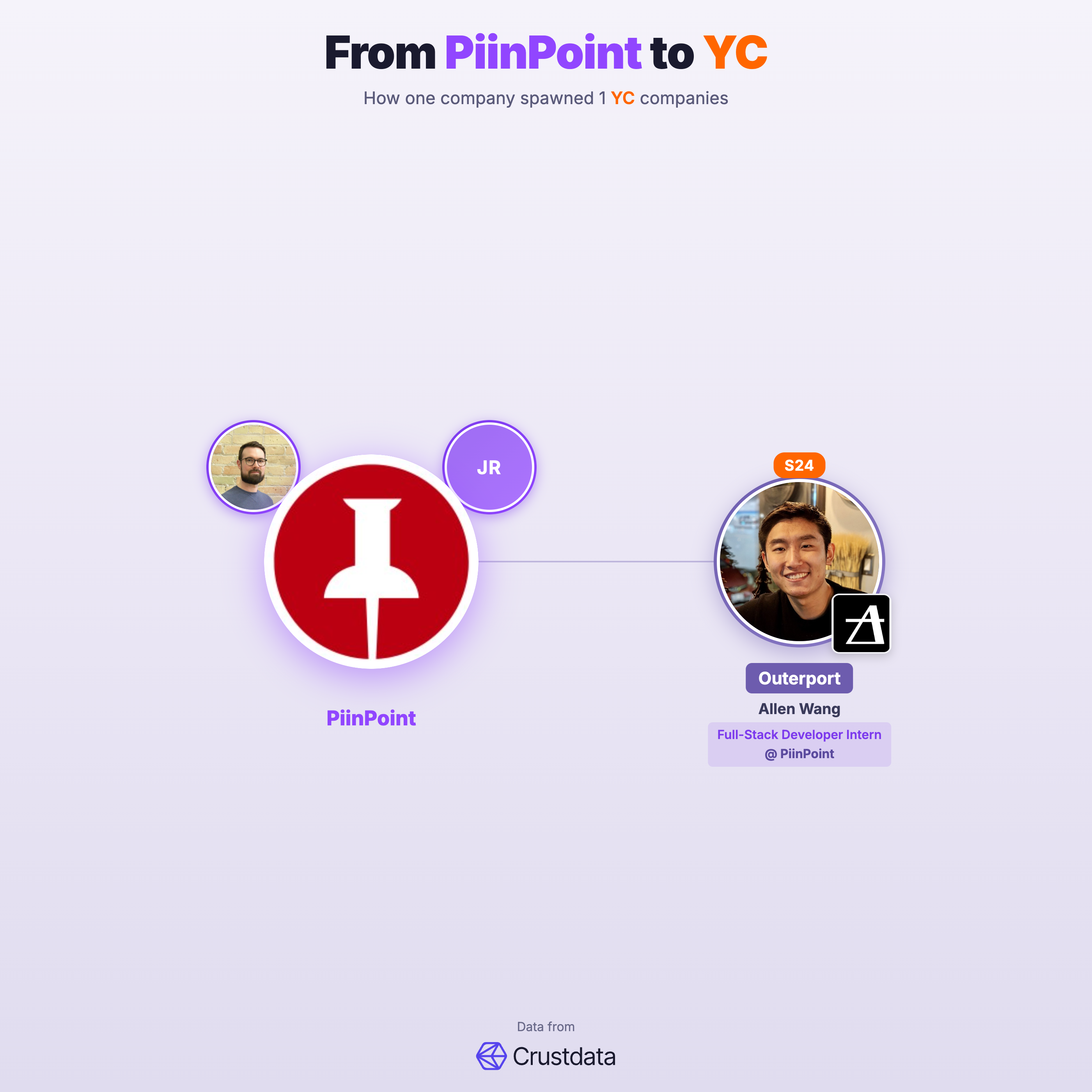 PiinPoint Founder Genealogy Tree - YC Alumni Startups