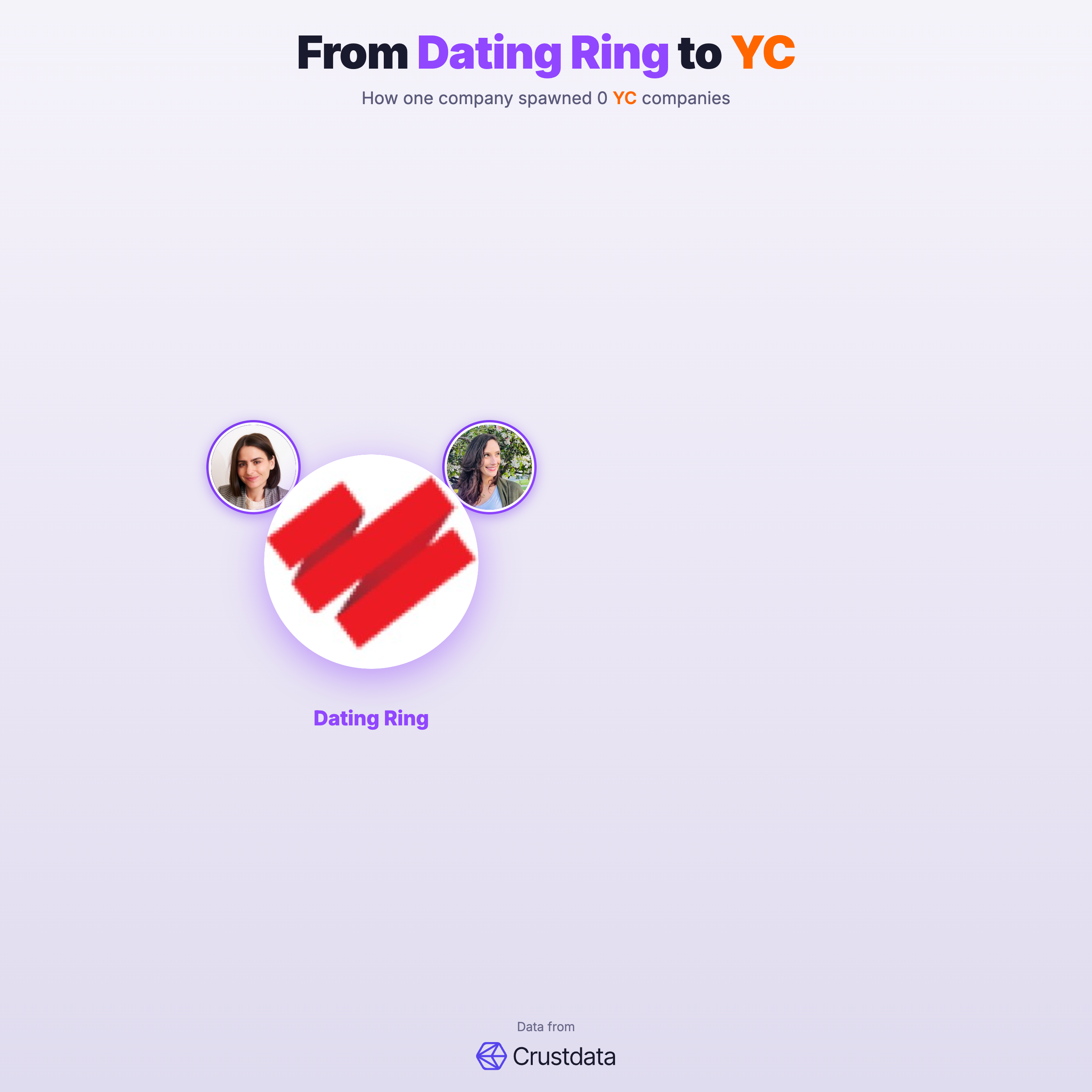 Dating Ring Founder Genealogy Tree - YC Alumni Startups