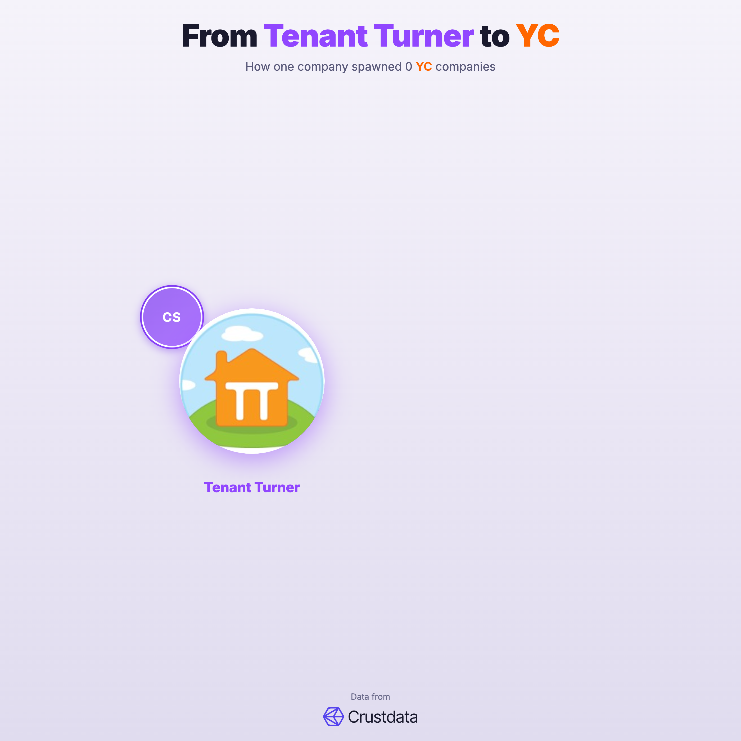Tenant Turner Founder Genealogy Tree - YC Alumni Startups