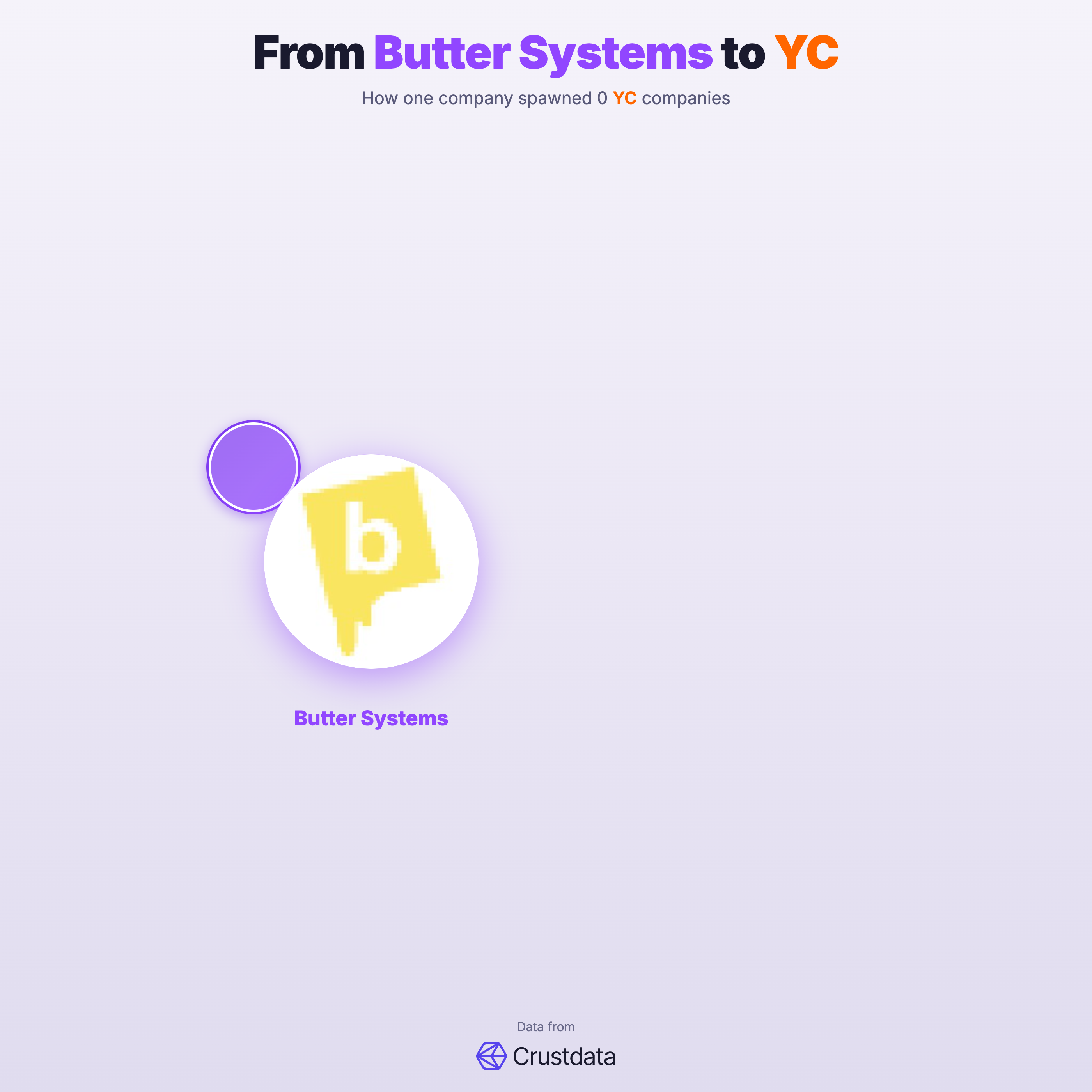 Butter Systems Founder Genealogy Tree - YC Alumni Startups