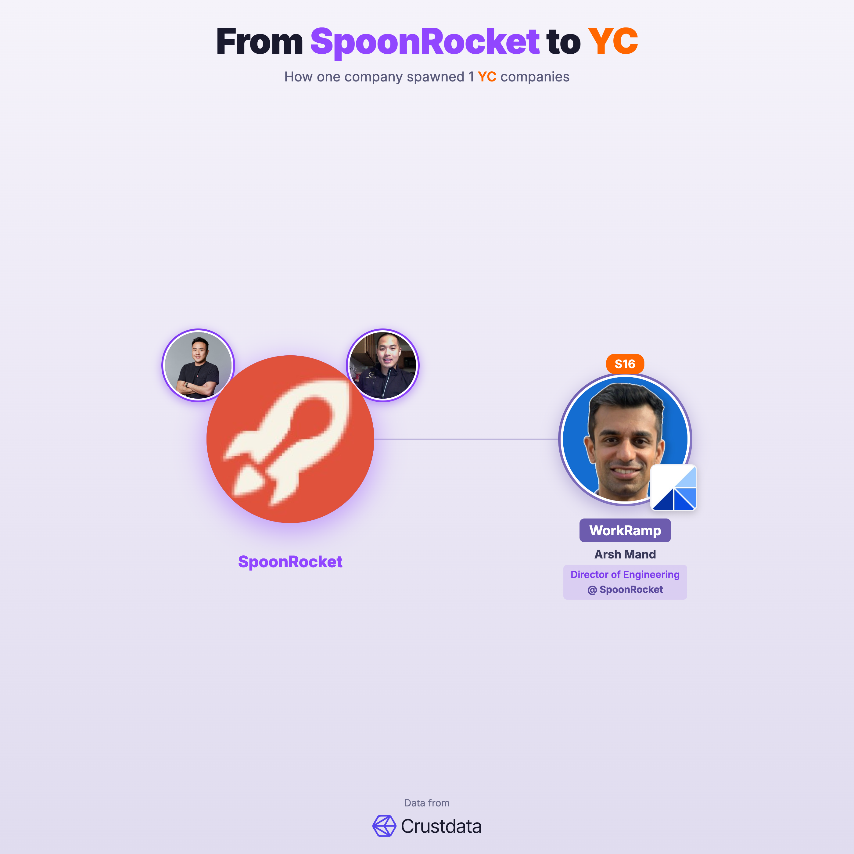 SpoonRocket Founder Genealogy Tree - YC Alumni Startups