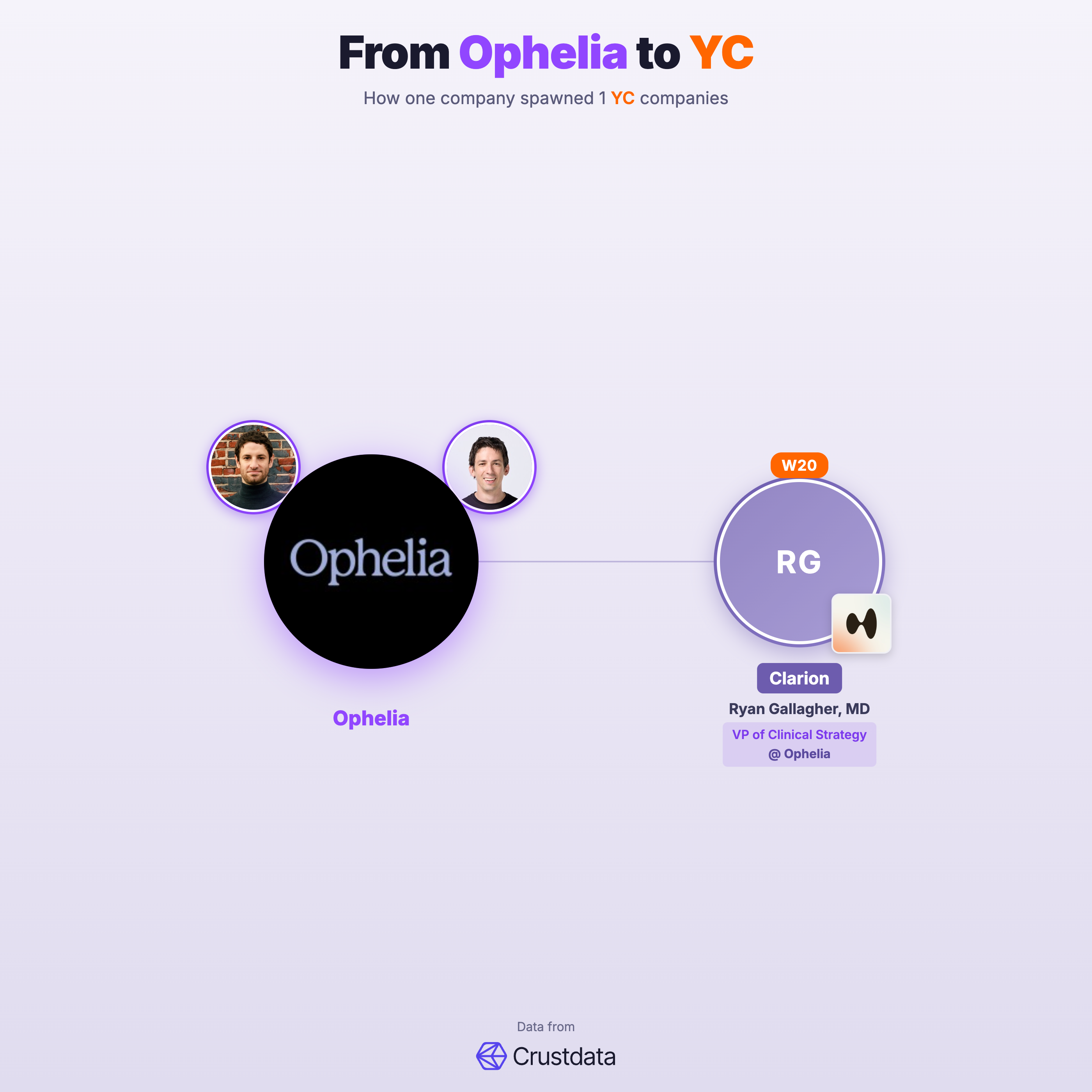 Ophelia Founder Genealogy Tree - YC Alumni Startups