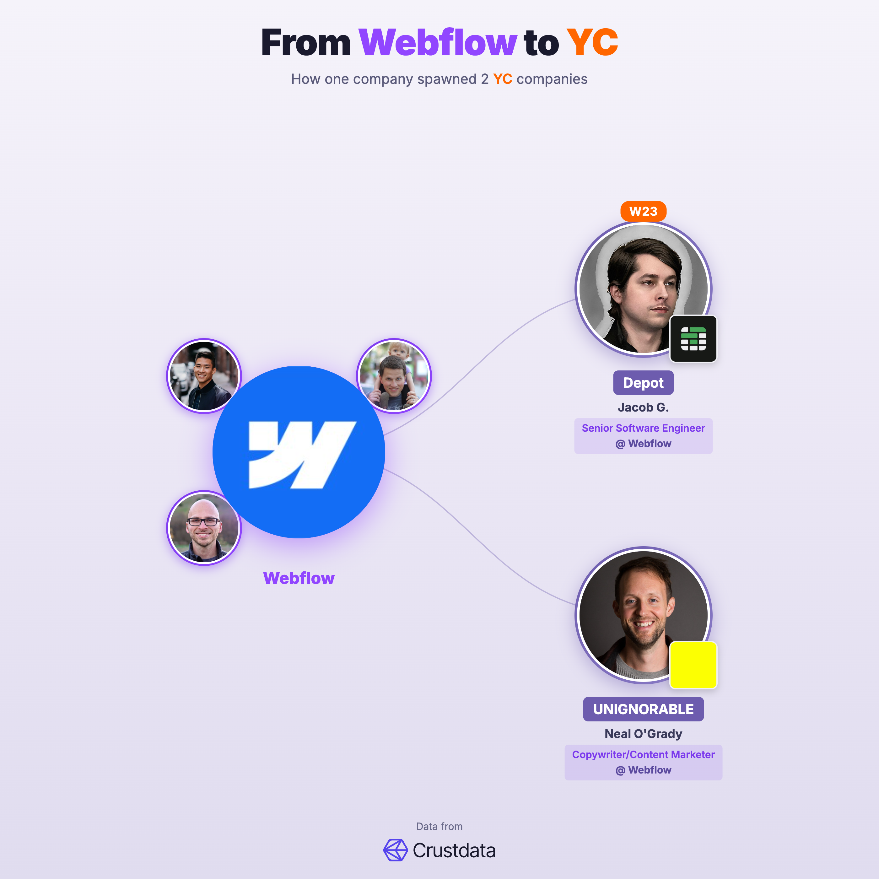 Webflow Founder Genealogy Tree - YC Alumni Startups